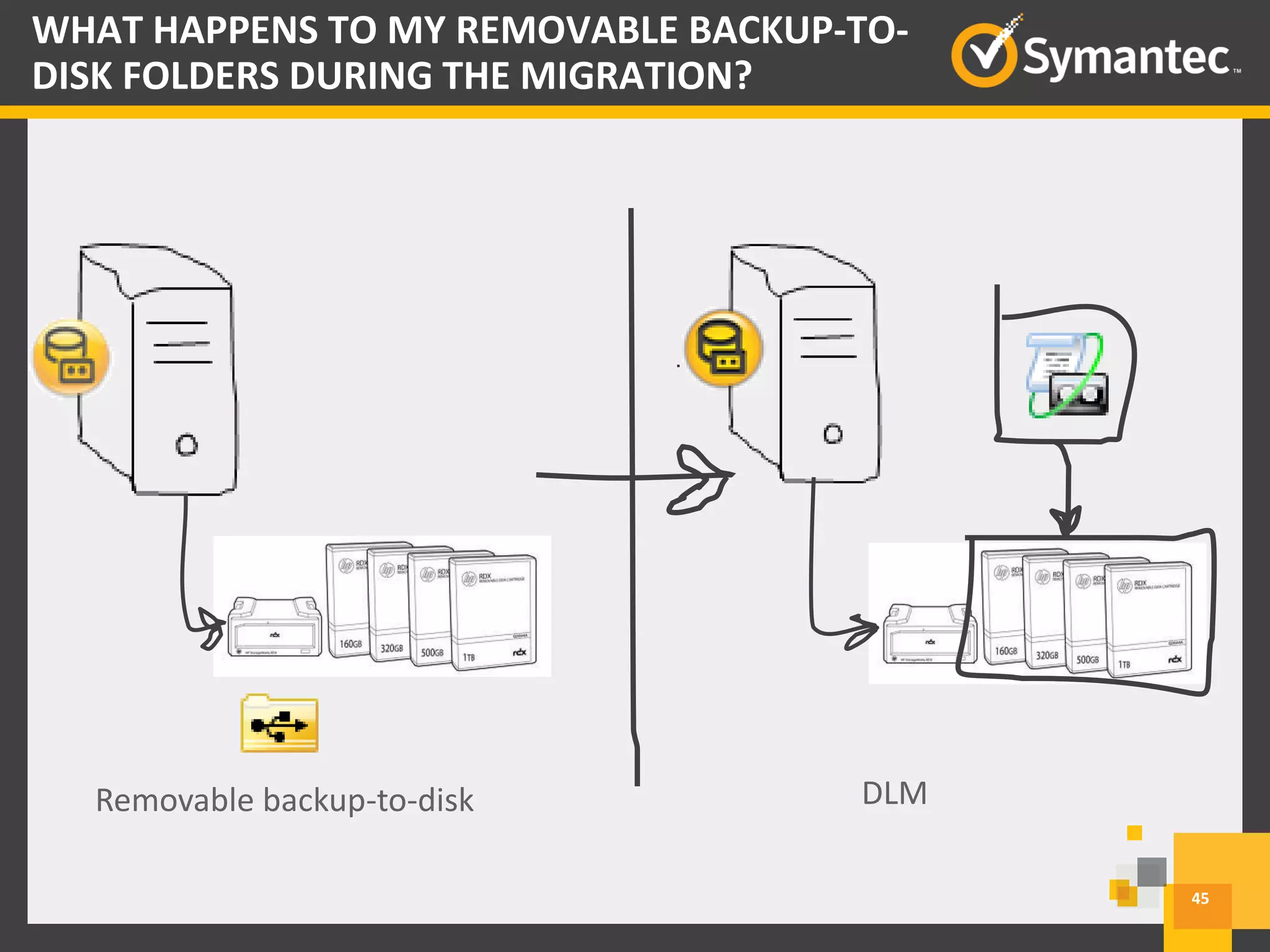 Removable backup-to-disk DLM
45
WHAT HAPPENS TO MY REMOVABLE BACKUP-TO-
DISK FOLDERS DURING THE MIGRATION?
 