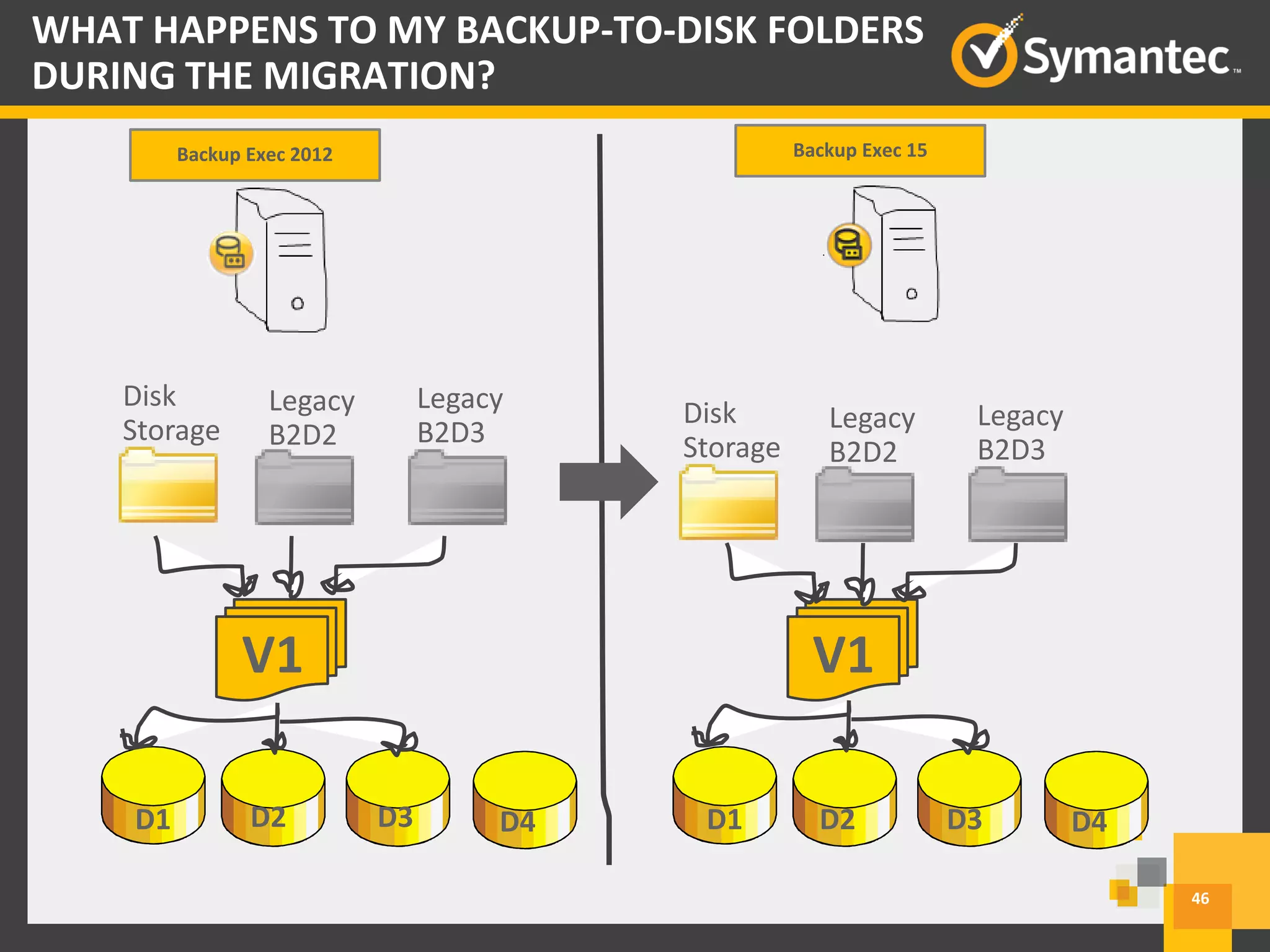 V1
D1 D2 D3 D4
V1
D1 D2 D3 D4
Disk
Storage
Legacy
B2D3
Legacy
B2D2
46
WHAT HAPPENS TO MY BACKUP-TO-DISK FOLDERS
DURING THE MIGRATION?
Backup Exec 2012 Backup Exec 15
Disk
Storage
Legacy
B2D3
Legacy
B2D2
 