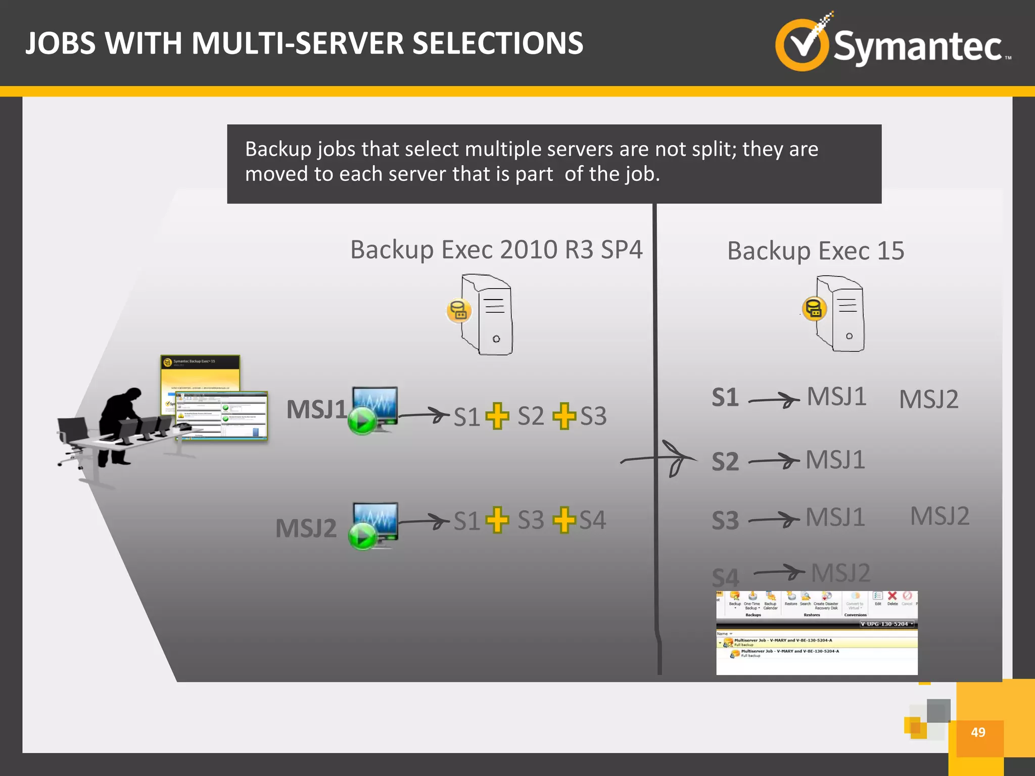 Backup Exec 15Backup Exec 2010 R3 SP4
49
JOBS WITH MULTI-SERVER SELECTIONS
Backup jobs that select multiple servers are not split; they are
moved to each server that is part of the job.
S1 S2MSJ1 S3
S1 S3 S4MSJ2
S1
S2
S3
S4
MSJ1 MSJ2
MSJ1
MSJ1 MSJ2
MSJ2
 