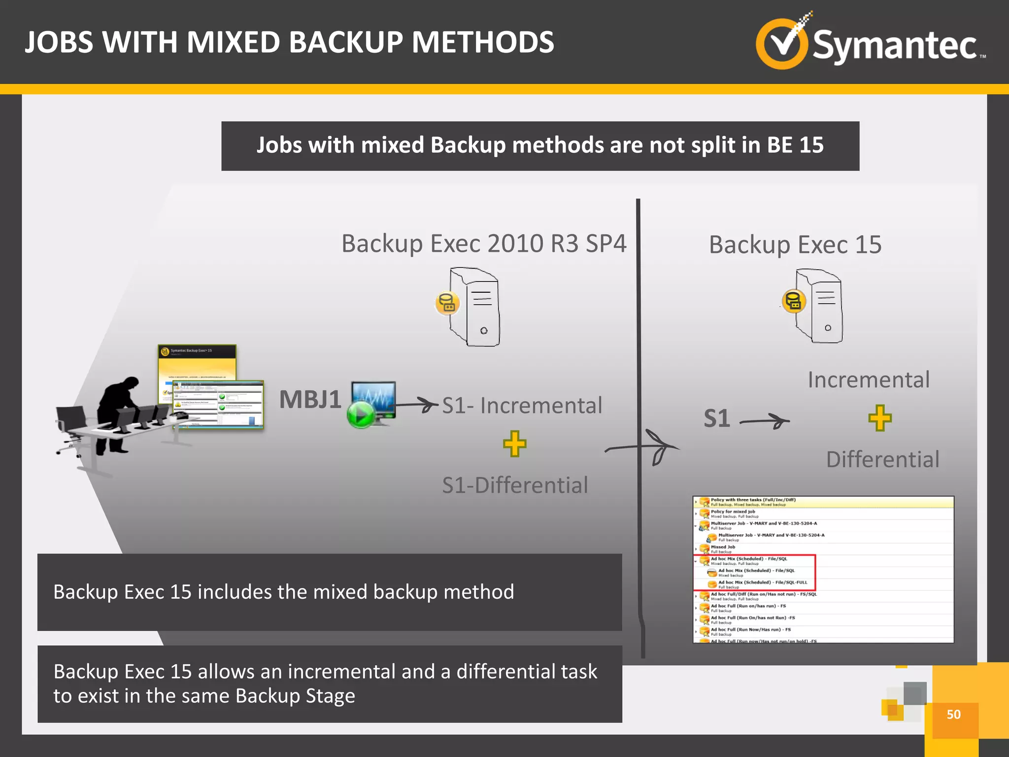 Backup Exec 15Backup Exec 2010 R3 SP4
50
JOBS WITH MIXED BACKUP METHODS
Jobs with mixed Backup methods are not split in BE 15
S1- Incremental
S1-Differential
MBJ1
S1
Incremental
Differential
Backup Exec 15 includes the mixed backup method
Backup Exec 15 allows an incremental and a differential task
to exist in the same Backup Stage
 
