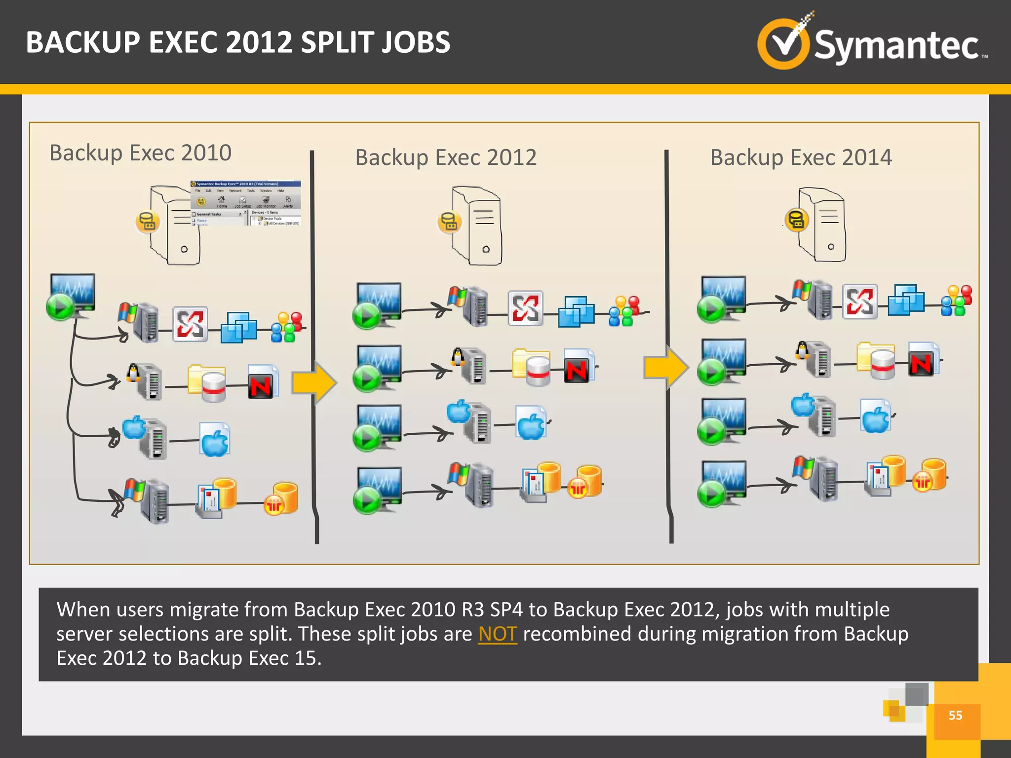 Backup Exec 2014Backup Exec 2012
55
BACKUP EXEC 2012 SPLIT JOBS
When users migrate from Backup Exec 2010 R3 SP4 to Backup Exec 2012, jobs with multiple
server selections are split. These split jobs are NOT recombined during migration from Backup
Exec 2012 to Backup Exec 15.
Backup Exec 2010
 