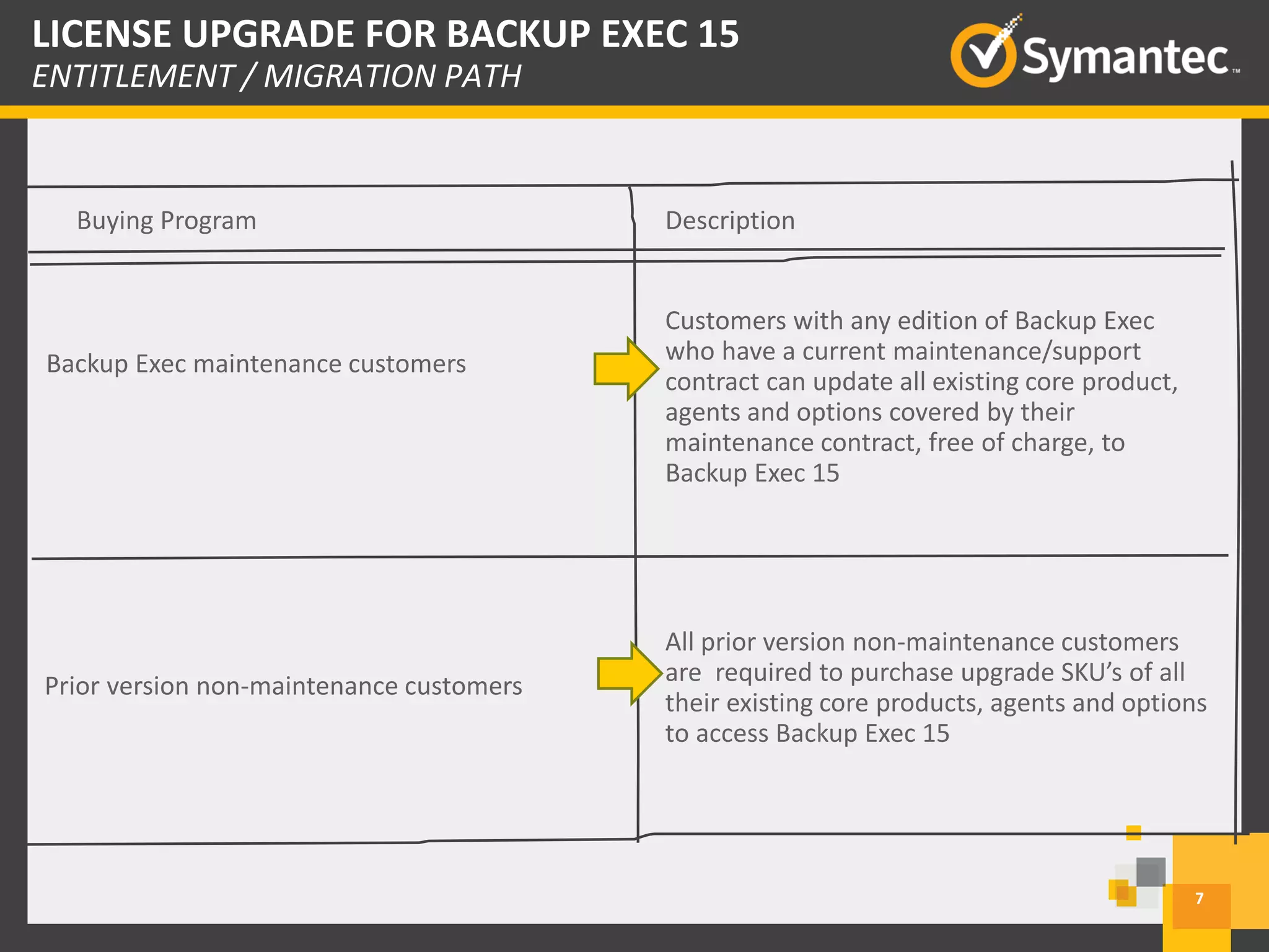 Backup Exec maintenance customers
Customers with any edition of Backup Exec
who have a current maintenance/support
contract can update all existing core product,
agents and options covered by their
maintenance contract, free of charge, to
Backup Exec 15
Buying Program Description
Prior version non-maintenance customers
All prior version non-maintenance customers
are required to purchase upgrade SKU’s of all
their existing core products, agents and options
to access Backup Exec 15
7
LICENSE UPGRADE FOR BACKUP EXEC 15
ENTITLEMENT / MIGRATION PATH
 
