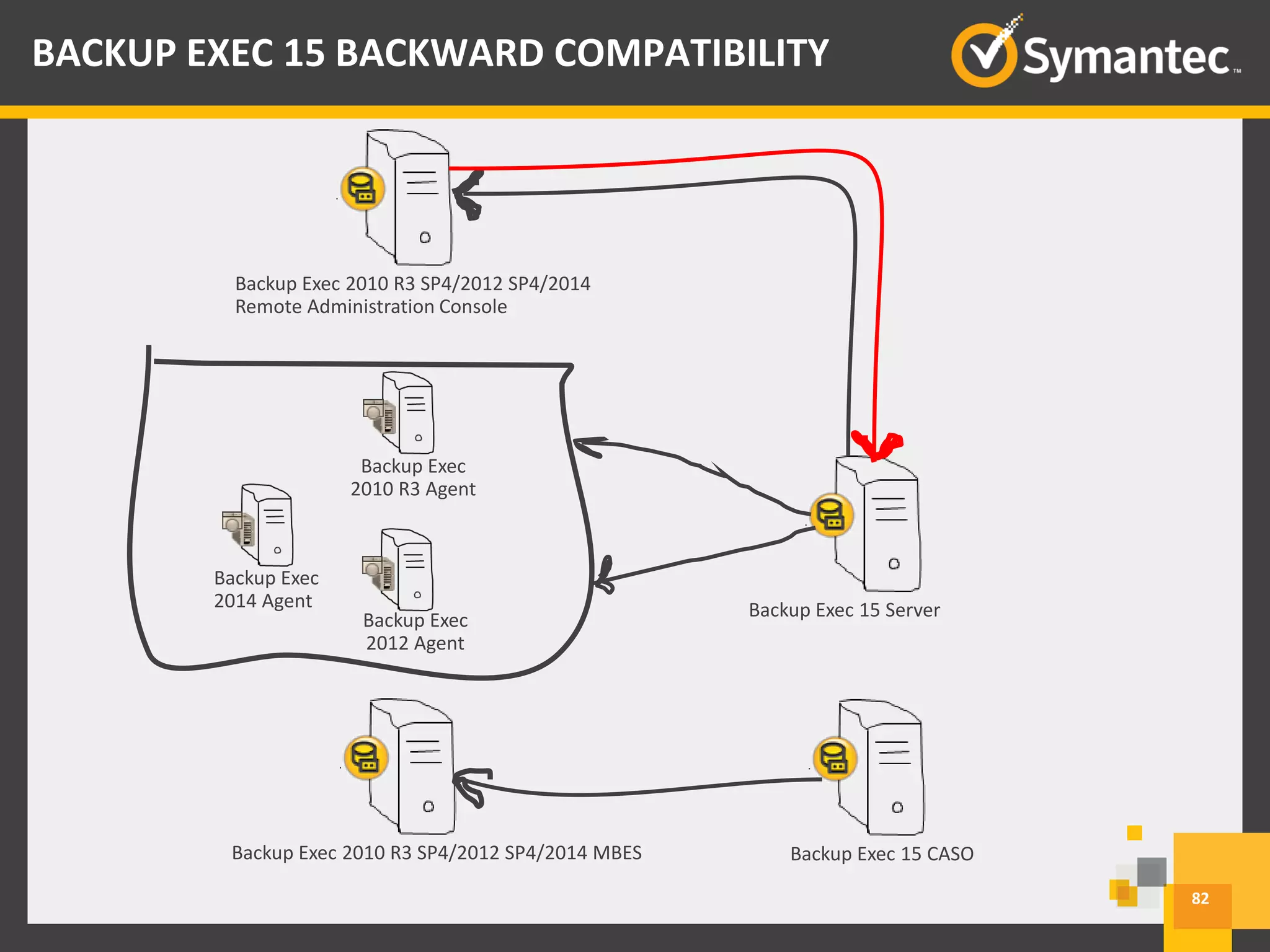 Backup Exec
2010 R3 Agent
Backup Exec 15 Server
Backup Exec 2010 R3 SP4/2012 SP4/2014
Remote Administration Console
Backup Exec 15 CASOBackup Exec 2010 R3 SP4/2012 SP4/2014 MBES
Backup Exec
2012 Agent
82
BACKUP EXEC 15 BACKWARD COMPATIBILITY
Backup Exec
2014 Agent
 