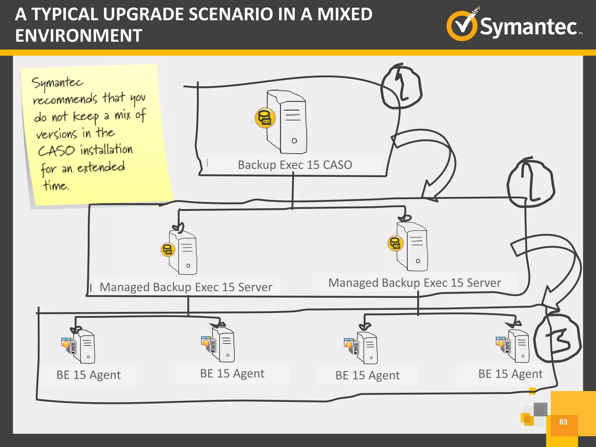 Backup Exec 2010 R3 MMS
Backup Exec 2012 SP4 CASO
Backup Exec 2012 SP4 MMS
BE 12.5 Agent BE 2010 Agent BE 12.5 Agent BE 2010 Agent
Managed Backup Exec 15 Server Managed Backup Exec 15 Server
BE 15 Agent BE 15 Agent BE 15 Agent BE 15 Agent
83
A TYPICAL UPGRADE SCENARIO IN A MIXED
ENVIRONMENT
Backup Exec 15 CASO
 