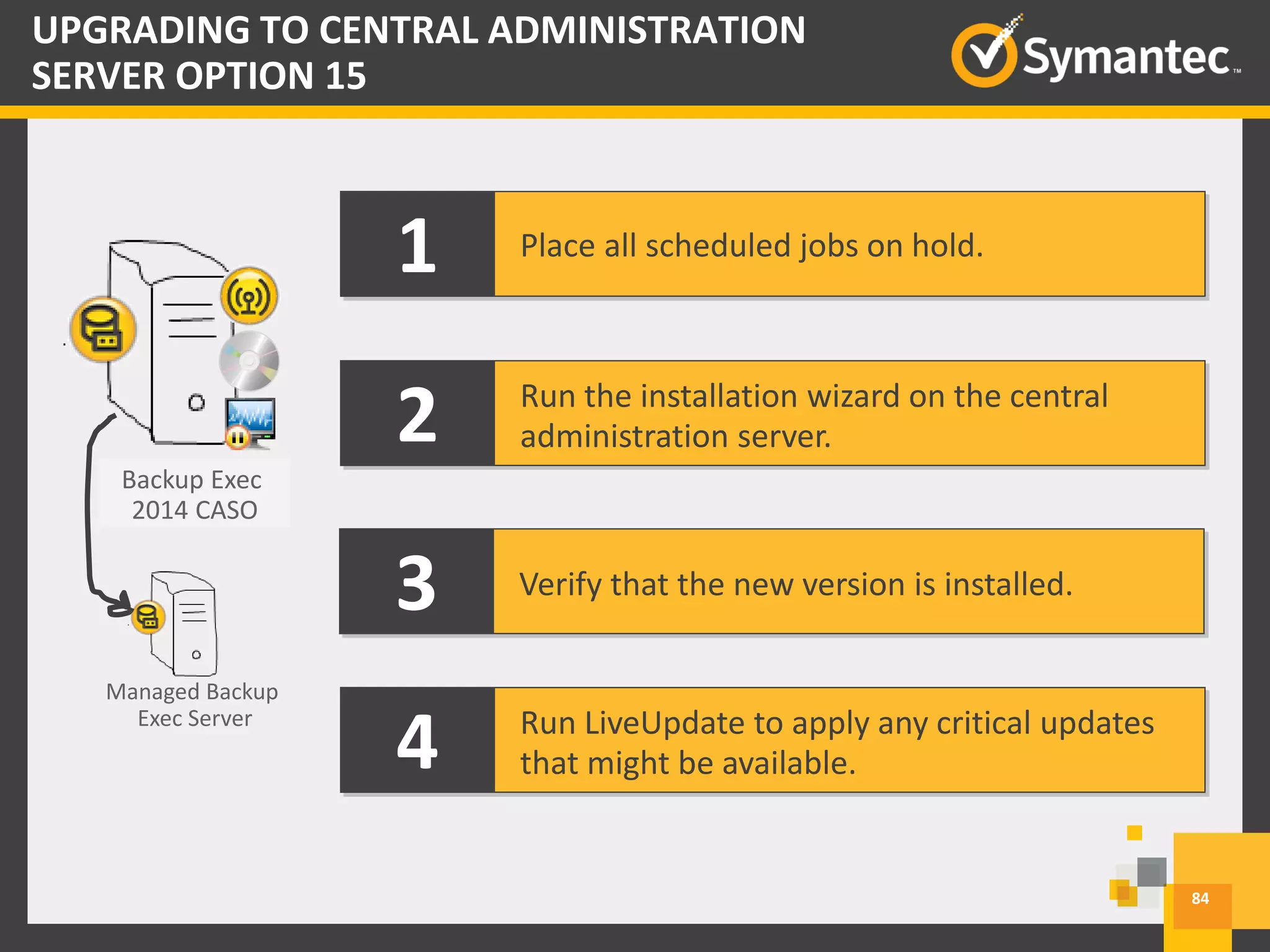 Backup Exec
2010 CASO
1 Place all scheduled jobs on hold.
Backup Exec
2014 CASO
2 Run the installation wizard on the central
administration server.
3 Verify that the new version is installed.
4 Run LiveUpdate to apply any critical updates
that might be available.
Managed Backup
Exec Server
84
UPGRADING TO CENTRAL ADMINISTRATION
SERVER OPTION 15
 