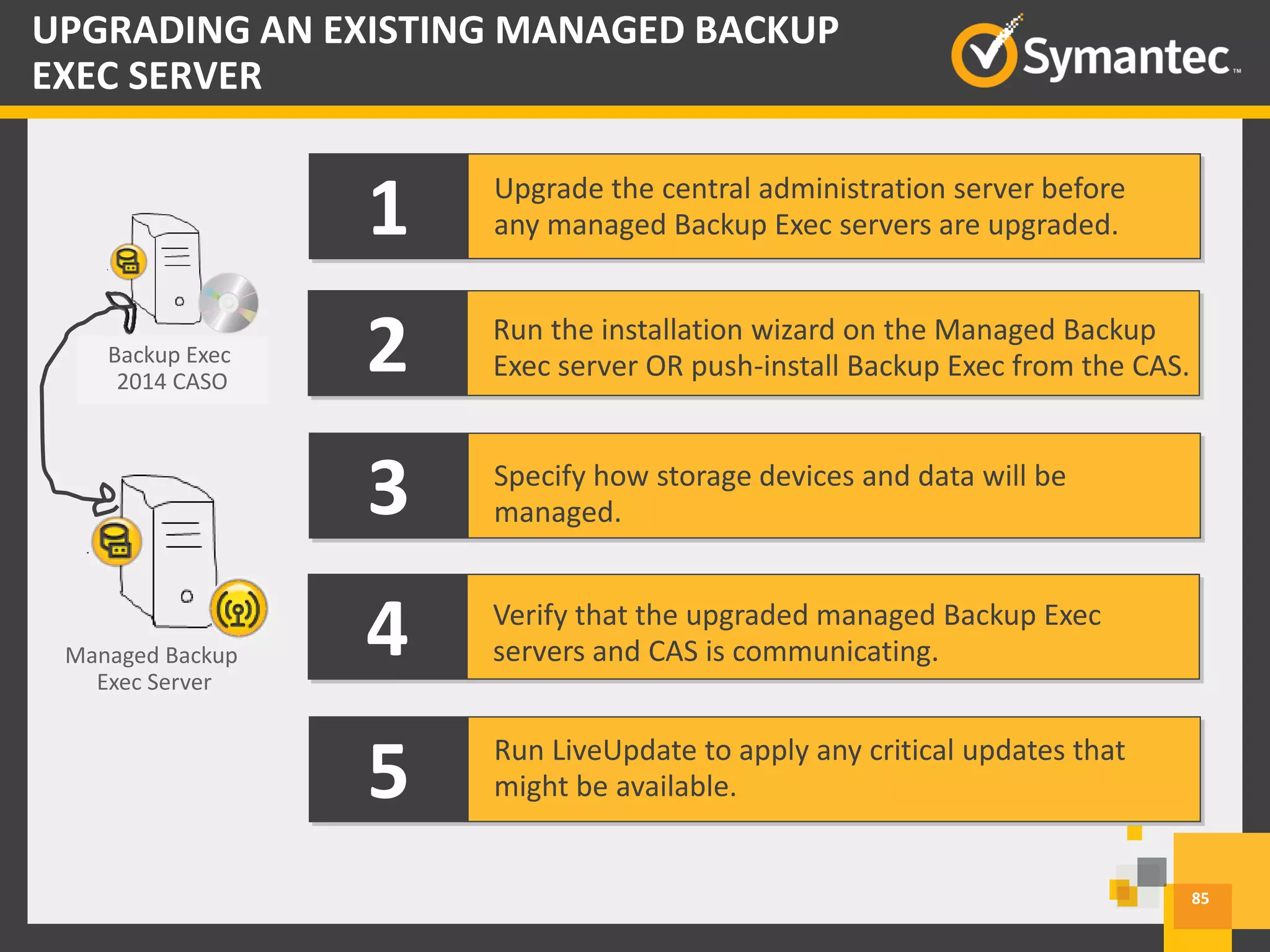 1 Upgrade the central administration server before
any managed Backup Exec servers are upgraded.
2 Run the installation wizard on the Managed Backup
Exec server OR push-install Backup Exec from the CAS.
3 Specify how storage devices and data will be
managed.
4 Verify that the upgraded managed Backup Exec
servers and CAS is communicating.
5 Run LiveUpdate to apply any critical updates that
might be available.
Backup Exec
2010 CASO
Backup Exec
2014 CASO
Managed Backup
Exec Server
85
UPGRADING AN EXISTING MANAGED BACKUP
EXEC SERVER
 