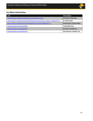 14
For More Information
Link Description
www.symantec.com/business/backup-exec-for-windows-servers BE Family Landing Page
www.symantec.com/business/products/whitepapers.jsp?pcid=pcat_business_cont&pvid=57_1 BE White Papers
www.symantec.com/business/products/datasheets.jsp?pcid=2244&pvid=57_1 BE Datasheets, Solution Briefs
www.backupexec.com/compatibility Compatibility Docs
www.backupexec.com/configurator BE Product Configurator
www.backupexec.com/skugenerator SKU Generator and BEST Tool
 