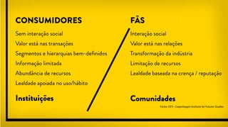 CONSUMIDORES FÃS
Sem interação social
Valor está nas transações
Segmentos e hierarquias bem-definidos
Informação limitada
Abundância de recursos
Lealdade apoiada no uso/hábito
Interação social
Valor está nas relações
Transformação da indústria
Limitação de recursos
Lealdade baseada na crença / reputação
Instituições Comunidades
Fonte: CIFS - Copenhagen Institute for Futures Studies
 