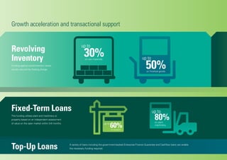Growth acceleration and transactional support
Revolving
Inventory
Funding against stock/inventory levels,
usually secured by floating charge.
Fixed-Term Loans
This funding utilises plant and machinery or
property based on an independent assessment
of value on the open market within 3-6 months.
on raw materials.
30%
up to
on plant
machinery.
80%
up to
on property.
60%up to
on finished goods.
50%
up to
Top-Up Loans A variety of loans including the government-backed Enterprise Finance Guarantee and Cashflow loans can enable
the necessary funding required.
 