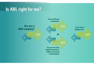 Are you a
B2B company?
or
Are you free from
staged payments or
highly-contracted
relationships?
Is the risk of
dispute low?
Do you bill post
completion?
no
yes
no
yes
no
yes
no
yes
Is ABL right for me?
 