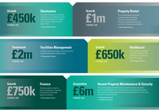 Growth
£650k
Healthcare
This healthcare specialist
required funding for NHS
contracts and support for
growth forecasts.
•	Receivables FinanceFUNDING LINE
Turnaround
FUNDING LINE
£2m
Facilities Management
A phased restructuring and projected growth
required additional funding support.
•	Receivables Finance
Acquisition
FUNDING LINE
£6m
Vacant Property Maintenance & Security
This private equity-owned business wanted to repay acquisition
debts and shareholder loan notes with the repayments pre-agreed.
Our breadth of knowledge and understanding enabled us to structure
a bespoke funding solution.
•	Receivables Finance
•	Cashflow Term Loan
Growth
FUNDING LINE
£750k
Finance
Working capital is vital for
payroll companies to operate
successfully and enable
growth ambitions.
•	Receivables Finance
FUNDING LINE
Growth
£1m
Property Rental
This London-based short-term
residential letting business
required working capital to
continue its steep growth curve
and fulfil its impressive ambitions.
•	Receivables Finance
Growth
FUNDING LINE
£450k
Electronics
A tailored alternative to existing
credit terms was required by this
established business to benefit
from higher funding lines and
lower costs.
•	Receivables Finance
 