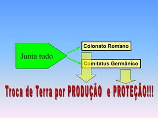 Colonato RomanoJunta tudoComitatus GermânicoTroca de Terra por PRODUÇÃO  e PROTEÇÃO!!!
