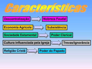 CaracterísticasNobreza FeudalDescentralizaçãoEconomia AgrícolaSubsistênciaSociedade EstamentalPoder ClericalCultura influenciada pela IgrejaTrevas/IgnorânciaReligião CristãPoder do Papado