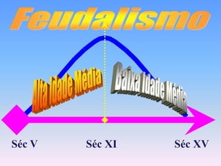 FeudalismoAlta Idade MédiaBaixa Idade MédiaSéc V		   Séc XI	        	   Séc XV