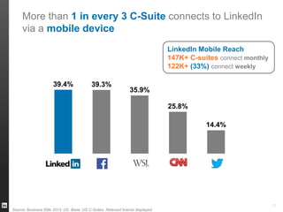 More than 1 in every 3 C-Suite connects to LinkedIn
via a mobile device
LinkedIn Mobile Reach
147K+ C-suites connect month...