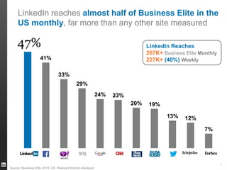 LinkedIn reaches almost half of Business Elite in the
US monthly, far more than any other site measured

47%

LinkedIn Rea...