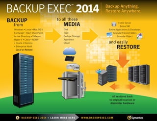 BACKUP EXEC 2014 • LEARN MORE HERE WWW.BACKUPEXEC.COM
VM
All restored back
to original location or
dissimilar hardware
BACKUP
	 from
and easily	
RESTORE
to all these
     MEDIA
Disk
Tape
Dedupe Storage
Appliance
Cloud
Windows • Linux • Mac OS X
Exchange • SQL• SharePoint
Active Directory • VMware
Hyper-V • Citrix • NDMP
• Oracle • Domino
• Enterprise Vault
Local or Remote
BACKUP EXEC™
2014 Backup Anything.
Restore Anywhere.
Entire Server
Entire VM
Entire Applications  Databases
Granular Files  Folders
Granular Object
Copyright © 2014 Symantec Corporation. All rights reserved. Symantec, the Symantec Logo, the Checkmark Logo and Backup Exec are trademarks or registered trademarks of Symantec Corporation or its affiliates in the U.S. and other countries.
 