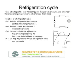 Refrigeration cycle
Takes advantage of the face that boiling point changes with pressure…and remember
that phase change requires/stores lots of energy (latent heat).
The Steps of a Refrigeration cycle:
(1-2) we boil a refrigerant at low pressure
(and so at low temperature too).
(2-3) we run it through a compressor to
increase the pressure
(3-4) then we condense the refrigerant at
high pressure (recapturing the
latent heat, but at a higher temperature)
(4-1) we drop the pressure through an expansion valve
and start again

 