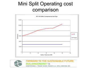 Mini Split Operating cost
comparison

 