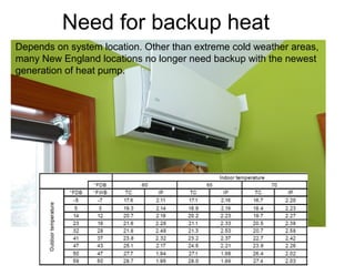 Need for backup heat
Depends on system location. Other than extreme cold weather areas,
many New England locations no longer need backup with the newest
generation of heat pump.

 