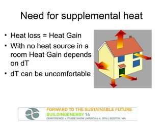 Need for supplemental heat
• Heat loss = Heat Gain
• With no heat source in a
room Heat Gain depends
on dT
• dT can be uncomfortable

 