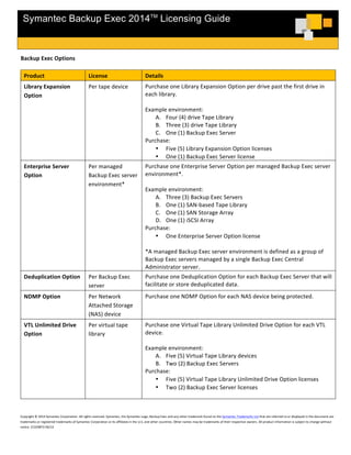  
	
  
	
  
	
  
Symantec Backup Exec 2014TM
Licensing Guide
	
  
	
  
Copyright	
  ©	
  2014	
  Symantec	
  Corporation.	
  All	
  rights	
  reserved.	
  Symantec,	
  the	
  Symantec	
  Logo,	
  Backup	
  Exec	
  and	
  any	
  other	
  trademark	
  found	
  on	
  the	
  Symantec	
  Trademarks	
  List	
  that	
  are	
  referred	
  to	
  or	
  displayed	
  in	
  the	
  document	
  are	
  
trademarks	
  or	
  registered	
  trademarks	
  of	
  Symantec	
  Corporation	
  or	
  its	
  affiliates	
  in	
  the	
  U.S.	
  and	
  other	
  countries.	
  Other	
  names	
  may	
  be	
  trademarks	
  of	
  their	
  respective	
  owners.	
  All	
  product	
  information	
  is	
  subject	
  to	
  change	
  without	
  
notice.	
  21329872	
  06/14	
  
	
  
Backup	
  Exec	
  Options	
  
	
  
Product	
   License	
   Details	
  
Library	
  Expansion	
  
Option	
  
	
  
	
  
Per	
  tape	
  device	
   Purchase	
  one	
  Library	
  Expansion	
  Option	
  per	
  drive	
  past	
  the	
  first	
  drive	
  in	
  
each	
  library.	
  	
  	
  	
  
	
  
Example	
  environment:	
  
A. Four	
  (4)	
  drive	
  Tape	
  Library	
  
B. Three	
  (3)	
  drive	
  Tape	
  Library	
  
C. One	
  (1)	
  Backup	
  Exec	
  Server	
  
Purchase:	
  
• Five	
  (5)	
  Library	
  Expansion	
  Option	
  licenses	
  
• One	
  (1)	
  Backup	
  Exec	
  Server	
  license	
  
Enterprise	
  Server	
  
Option	
  
Per	
  managed	
  
Backup	
  Exec	
  server	
  
environment*	
  
Purchase	
  one	
  Enterprise	
  Server	
  Option	
  per	
  managed	
  Backup	
  Exec	
  server	
  
environment*.	
  
	
  
Example	
  environment:	
  
A. Three	
  (3)	
  Backup	
  Exec	
  Servers	
  
B. One	
  (1)	
  SAN-­‐based	
  Tape	
  Library	
  
C. One	
  (1)	
  SAN	
  Storage	
  Array	
  
D. One	
  (1)	
  iSCSI	
  Array	
  
Purchase:	
  
• One	
  Enterprise	
  Server	
  Option	
  license	
  
	
  
*A	
  managed	
  Backup	
  Exec	
  server	
  environment	
  is	
  defined	
  as	
  a	
  group	
  of	
  
Backup	
  Exec	
  servers	
  managed	
  by	
  a	
  single	
  Backup	
  Exec	
  Central	
  
Administrator	
  server.	
  
Deduplication	
  Option	
  
	
  
Per	
  Backup	
  Exec	
  
server	
  
Purchase	
  one	
  Deduplication	
  Option	
  for	
  each	
  Backup	
  Exec	
  Server	
  that	
  will	
  
facilitate	
  or	
  store	
  deduplicated	
  data.	
  
NDMP	
  Option	
  
	
  
Per	
  Network	
  
Attached	
  Storage	
  
(NAS)	
  device	
  
Purchase	
  one	
  NDMP	
  Option	
  for	
  each	
  NAS	
  device	
  being	
  protected.	
  
VTL	
  Unlimited	
  Drive	
  
Option	
  
	
  
	
  
Per	
  virtual	
  tape	
  
library	
  
Purchase	
  one	
  Virtual	
  Tape	
  Library	
  Unlimited	
  Drive	
  Option	
  for	
  each	
  VTL	
  
device.	
  
	
  
Example	
  environment:	
  
A. Five	
  (5)	
  Virtual	
  Tape	
  Library	
  devices	
  
B. Two	
  (2)	
  Backup	
  Exec	
  Servers	
  
Purchase:	
  
• Five	
  (5)	
  Virtual	
  Tape	
  Library	
  Unlimited	
  Drive	
  Option	
  licenses	
  
• Two	
  (2)	
  Backup	
  Exec	
  Server	
  licenses	
  
	
  
 