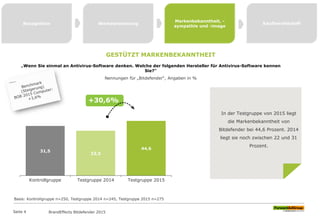 In der Testgruppe von 2015 liegt
die Markenbekanntheit von
Bitdefender bei 44,6 Prozent. 2014
liegt sie noch zwischen 22 und 31
Prozent.
31,5
22,5
44,6
Kontrollgruppe Testgruppe 2014 Testgruppe 2015
BrandEffects Bitdefender 2015
„Wenn Sie einmal an Antivirus-Software denken. Welche der folgenden Hersteller für Antivirus-Software kennen
Sie?“
Nennungen für „Bitdefender“, Angaben in %
+30,6%
GESTÜTZT MARKENBEKANNTHEIT
Recognition Werbeerinnerung
Markenbekanntheit, -
sympathie und -image
Kaufbereitschaft
Basis: Kontrollgruppe n=250, Testgruppe 2014 n=245, Testgruppe 2015 n=275
Seite 4
 
