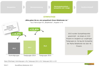 2015 wurden Sympathiepunkte
gesammelt - sie steigt um 22,8
Prozent im Vergleich zur vorjährigen
Testgruppe an. Da lag die Sympathie
der Marke Bitdefender bei über 40
Prozent.
BrandEffects Bitdefender 2015
39,0
45,2
55,5
Kontrollgruppe Testgruppe 2014 Testgruppe 2015
„Bitte geben Sie an, wie sympathisch Ihnen Bitdefender ist.“
Top 2 Nennungen für „Bitdefender“, Angaben in %
+15,9%
+22,8%
SYMPATHIE
Recognition Werbeerinnerung
Markenbekanntheit, -
sympathie und -image
Kaufbereitschaft
Basis (Filterfrage): Kontrollgruppe n=56, Testgruppe 2014 n=55, Testgruppe 2015 n=123
Seite 5
 