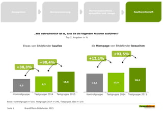 6,0
8,3
15,8
Kontrollgruppe Testgruppe 2014 Testgruppe 2015
Recognition Werbeerinnerung
Markenbekanntheit, -
sympathie und -image
„Wie wahrscheinlich ist es, dass Sie die folgenden Aktionen ausführen?“
Top 2, Angaben in %
+38,3%
+90,4%
Etwas von Bitdefender kaufen
BrandEffects Bitdefender 2015Seite 6
Basis: Kontrollgruppe n=250, Testgruppe 2014 n=245, Testgruppe 2015 n=275
Kaufbereitschaft
12,4 13,9
26,9
Kontrollgruppe Testgruppe 2014 Testgruppe 2015
+93,5%
+12,1%
die Hompage von Bitdefender besuchen
 