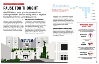 PAUSE FOR THOUGHT
C O M M E R C I A L P R O P E R T Y
Over £18 billion of property fund assets were frozen
following the BREXIT decision, echoing events of the global
financial crisis. Dominic Martin discusses why.
Asuncertaintyincreasedinthelead-uptotheEU
referendum,sotoodidinvestorredemptionsin
Commercialpropertyfunds.Nervousinvestors
movedtopulltheircashastheybecameuncertain
ofpropertyvalues,especiallyinLondonCityand
theWestEnd.ThisledtoseverallargeUKproperty
fundssuspendingtrading,whileothersimposeda
pricecutonsharestodiscourageinvestorsfrom
encashingcommercialpropertyfundholdings.
Whypropertyfundssuspendedtrading
‘BricksMortar’Propertyfundsarenotliquidin
thesamewayasequityandfixedincomefundsare.
Commercialpropertiescannotbesoldonadaily
basisduetotheinabilitytoobtainfullmarketvalue
intheshortterm(fallbacksinclude‘firesale’
propertyvalues,stampdutyandhighlegalfees).
Inaddition,fundsholdaliquiditybuffertosatisfy
redemptionrequests,andwhenthisbufferbecomes
lowtheyneedtoselloffproperty.Theaverage
liquidityin‘normaltimes’isapproximately15%.
Followingthe‘Leave’decision,propertyfundswere
overwhelmedwithredemptionrequests,andsome
fundsmadethedecisiontotemporarilysuspend
trading.Byfreezingtheirassets,propertyfundswere
thenabletotaketheirtimetosellpropertiesatagood
priceandthereforemaintainthevalueoftheirfund.
Thisinturnprotectsexistinginvestors
inthefund.
Howlongcanpropertyfundsstayclosed?
Thereisnotimelimitonhowlongapropertyfundcan
suspenditstradingfor,howeverfundsmustreview
theirsituationevery28days.Fundsarebeginningto
removetheirsuspensions,althoughsomearestill
imposingapriceadjustment.
9
INVESTORS RUSH
TO GET OUT
In the lead-up to the EU referendum,
commercial property investors grow nervous
and begin to request withdrawals.
Brexit outcome
announced
Withdrawal requests
snowball.
Trading
suspended
Some of the UK’s biggest properties funds
suspend trading whilst they sell
properties to meet withdrawal demands.
Funds begin to
resume trading
Some funds leave a price adjustment in place
to discourage withdrawals.
Monthly sales of UK property funds
Source: The Investment Association
500-5000-2000
Jul‘16
£-2000m
£-500m
£500m
0
Jul ‘15
£-1000m
£-1500m
Jun‘16
May‘16
Apr‘16
Mar‘16
Feb‘16Jan‘16
Dec‘15Nov‘15Oct‘15Sep‘15Aug‘15
 