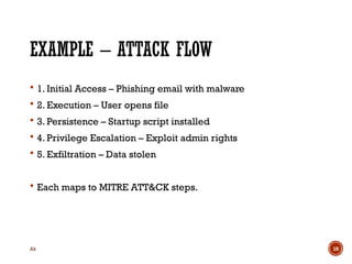 Comprehensive Overview of the MITRE ATT&CK Cybersecurity Framework ...