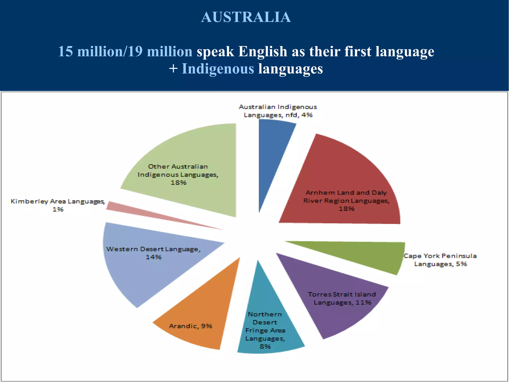 AUSTRALIA
15 million/19 million speak English as their first language
+ Indigenous languages
 
