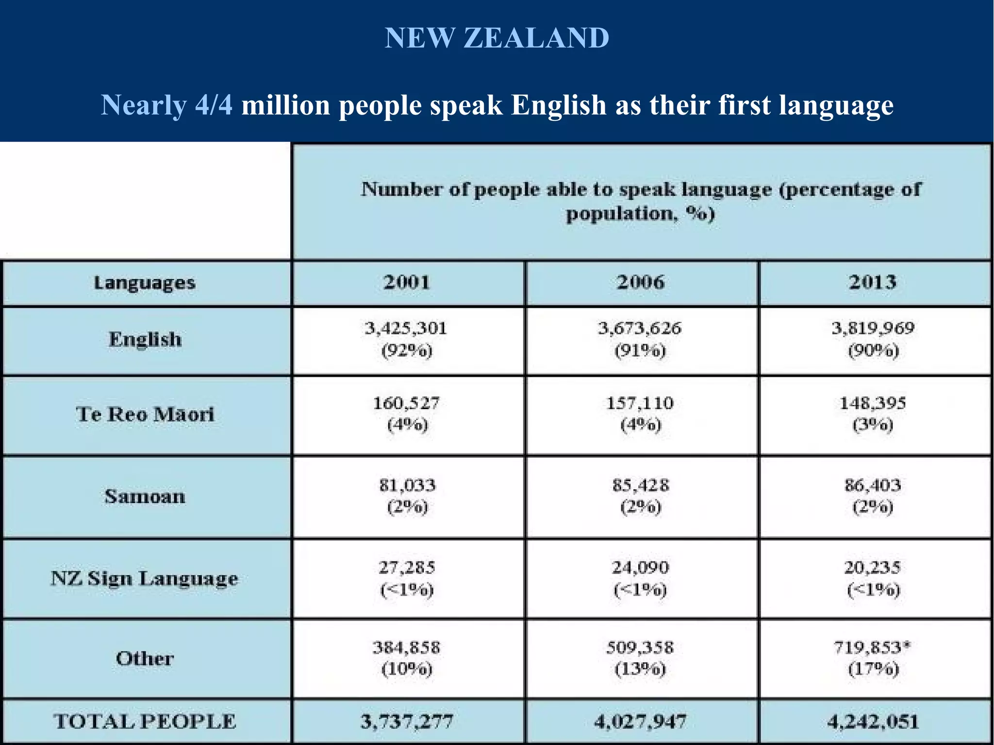 NEW ZEALAND
Nearly 4/4 million people speak English as their first language
 