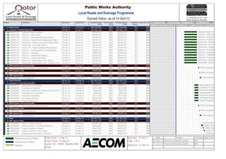 Activity ID Activity Name Planned Start Planned Finish Budgeted Payment 
(QAR) 
Actual Payment 
(QAR) 
Remaining Payment 
(QAR) 
Payment % 
Complete 
Earned Value Cost 
Detailed Design 16-Feb-14 16-Sep-14 QR4,936,898 QR0 QR4,936,898 0% QR0 
Submission of Detailed Design (60%) 16-Feb-14 24-Jul-14 QR2,962,139 QR0 QR2,962,139 0% QR0 
QS0041167 Updated Project Schedule 16-Feb-14 24-Jul-14 QR148,107 QR0 QR148,107 0% QR0 
QS0041168 Volume 1 - Main Report 16-Feb-14 24-Jul-14 QR444,321 QR0 QR444,321 0% QR0 
QS0041169 Volume 2 - Geotechnical Factual Report 16-Feb-14 24-Jul-14 QR148,107 QR0 QR148,107 0% QR0 
QS0041170 Volume 2 - Geotechnical Interpretative Report 16-Feb-14 24-Jul-14 QR148,107 QR0 QR148,107 0% QR0 
QS0041172 Volume 4A - Surface and Ground Water Report 16-Feb-14 24-Jul-14 QR148,107 QR0 QR148,107 0% QR0 
QS0041173 Volume 4B - Foul Water Report 16-Feb-14 24-Jul-14 QR148,107 QR0 QR148,107 0% QR0 
QS0041174 Volume 4C - Treated Sewage Effluent Report 16-Feb-14 24-Jul-14 QR148,107 QR0 QR148,107 0% QR0 
QS0041175 Volume 5 - Environmental and Sustainability 16-Feb-14 24-Jul-14 QR296,214 QR0 QR296,214 0% QR0 
QS0041176 Volume 6 - Drawings 16-Feb-14 24-Jul-14 QR592,428 QR0 QR592,428 0% QR0 
QS0041177 Volume 7 - Stakeholders Report 16-Feb-14 24-Jul-14 QR148,107 QR0 QR148,107 0% QR0 
QS0041178 Volume 8 - Commercial Report 16-Feb-14 24-Jul-14 QR296,214 QR0 QR296,214 0% QR0 
QS0041180 Volume 9C - Road Safety Audit - Report 16-Feb-14 24-Jul-14 QR148,107 QR0 QR148,107 0% QR0 
QS0041181 Volume 9D - Road Safety Audit - Designer's Res 16-Feb-14 24-Jul-14 QR148,107 QR0 QR148,107 0% QR0 
PMC Acceptance with Comments (20%) 13-Aug-14 21-Aug-14 QR987,380 QR0 QR987,380 0% QR0 
QS0041219 PMC Accpetance with Comments 13-Aug-14 21-Aug-14 QR987,380 QR0 QR987,380 0% QR0 
PMC Acceptance (10%) 31-Aug-14 02-Sep-14 QR493,690 QR0 QR493,690 0% QR0 
QS0041229 PMC Accpetance 31-Aug-14 02-Sep-14 QR493,690 QR0 QR493,690 0% QR0 
PWA Approval (10%) 03-Sep-14 16-Sep-14 QR493,690 QR0 QR493,690 0% QR0 
QS0041239 PWA Approval 03-Sep-14 16-Sep-14 QR493,690 QR0 QR493,690 0% QR0 
Tender Documents 26-Jun-14 16-Sep-14 QR1,851,337 QR0 QR1,851,337 0% QR0 
Submission of Tender Documents (60%) 26-Jun-14 12-Aug-14 QR1,110,802 QR0 QR1,110,802 0% QR0 
QS0045470 Specification  Drawings 26-Jun-14 12-Aug-14 QR388,781 QR0 QR388,781 0% QR0 
QS0045471 Conditions of Contract 26-Jun-14 12-Aug-14 QR111,080 QR0 QR111,080 0% QR0 
QS0045472 Particular Conditions of Contract  Nominate S/C 26-Jun-14 12-Aug-14 QR55,540 QR0 QR55,540 0% QR0 
QS0045473 Preliminary Bill of Quantity 26-Jun-14 12-Aug-14 QR55,540 QR0 QR55,540 0% QR0 
QS0045474 Final Bill of Quantities 26-Jun-14 12-Aug-14 QR111,080 QR0 QR111,080 0% QR0 
QS0045475 Pre-Tender Estimate 26-Jun-14 12-Aug-14 QR222,160 QR0 QR222,160 0% QR0 
QS0045476 Project Programme 26-Jun-14 12-Aug-14 QR166,620 QR0 QR166,620 0% QR0 
PMC Acceptance with Comments (20%) 13-Aug-14 21-Aug-14 QR370,267 QR0 QR370,267 0% QR0 
QS0045477 PMC Accpetance with Comments 13-Aug-14 21-Aug-14 QR370,267 QR0 QR370,267 0% QR0 
PMC Acceptance (10%) 31-Aug-14 02-Sep-14 QR185,134 QR0 QR185,134 0% QR0 
QS0045499 PMC Accpetance 31-Aug-14 02-Sep-14 QR185,134 QR0 QR185,134 0% QR0 
PWA Approval (10%) 03-Sep-14 16-Sep-14 QR185,134 QR0 QR185,134 0% QR0 
QS0045100 PWA Approval 03-Sep-14 16-Sep-14 QR185,134 QR0 QR185,134 0% QR0 
Tender 18-Sep-14 05-Nov-14 QR1,851,337 QR0 QR1,851,337 0% QR0 
PWA Approval (100%) 18-Sep-14 05-Nov-14 QR1,851,337 QR0 QR1,851,337 0% QR0 
QS0045478 Issue Invitation toTender 18-Sep-14 18-Sep-14 QR185,134 QR0 QR185,134 0% QR0 
QS0045479 Tender Queries / Pre Tender Workshop 18-Sep-14 12-Oct-14 QR370,267 QR0 QR370,267 0% QR0 
QS0045480 Tender Evaluation  Report 13-Oct-14 21-Oct-14 QR370,267 QR0 QR370,267 0% QR0 
QS0045481 Award of Contract (Work Order) 22-Oct-14 04-Nov-14 QR555,401 QR0 QR555,401 0% QR0 
QS0045482 Prepare and Issue Notice to Proceed 05-Nov-14 05-Nov-14 QR370,267 QR0 QR370,267 0% QR0 
2013 2014 2015 
D J F M A M J Jul A S Oct N D J F M Apr M J Jul A S Oct N D J F 
Updated Project Sch 
Volume 1 - Main Rep 
Volume 2 - Geotechn 
Volume 2 - Geotechn 
Volume 4A - Surface 
Volume 4B - Foul W 
Volume 4C - Treated 
Volume 5 - Environm 
Volume 6 - Drawings 
Volume 7 - Stakehol 
Volume 8 - Commerc 
Volume 9C - Road S 
Volume 9D - Road S 
PMC Accpetance 
PMC Accpetanc 
PWA Approval 
Specification  Dra 
Conditions of Cont 
Particular Conditio 
Preliminary Bill of Q 
Final Bill of Quanti 
Pre-Tender Estima 
Project Programme 
PMC Accpetance 
PMC Accpetanc 
PWA Approval 
Issue Invitation 
Tender Quer 
Tender Eval 
Award of C 
Prepare an 
Public Works Authority 
Local Roads and Drainage Programme 
Earned Value as of 31-Oct-13 
Remaining Level of Effort 
Actual Level of Effort 
Baseline 
Project Start:- 11-Apr-13 
Project Finish:- 02-Aug-18 
Layout:- A4 - QS004 - Monthly EVM 
Report 
Data Date : 31-Oct-13 
Page : 2 of 3 
Printed On : 07-Nov-13 
Date Revision Checked Approved 
30-Sep-13 Payment Schedule Update MN 
31-Oct-13 Payment Schedule Update MN 
 