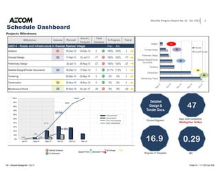 2 
Schedule Dashboard 
Projects Milestones 
Actual / 
Forecast 
Total 
Variance 
QS015 - Roads and Infrastructure in Rawdat QQQSSS000111555 --- RRRoooaaadddsss aaannnddd IIInnnfffrrraaassstttrrruuuccctttuuurrreee iiinnn RRRaaawwwdddaaattt RRRRaaaasssshhhheeeedddd VVVViiiillllllllaaaaggggeeee Plan. Act. 
Initiation G1 19-Dec-12 19-Dec-12 0 100% 100% 0 
Concept Design G2 17-Apr-13 03-Jul-13 -77 100% 100% -77 
Preliminary Design 30-Jul-13 26-Aug-13 -27 100% 100% -27 
Detailed DesignTender Documents G3 18-Dec-13 17-Dec-13 1 57.7% 17.0% 1 
Tendering 03-Mar-14 03-Mar-14 0 0% 0% 0 
Construction G5 18-Nov-15 18-Nov-15 0 0% 0% 0 
Maintenance Period G6 16-Nov-16 04-Jan-17 -49 0% 0% -49 
Monthly Progress Report No. 13 ­Oct 
2013 
Milestones Gateway Planned % Progress Trend 
Initiation 
Concept Design 
Preliminary Design 
Detailed DesignTender 
Documents 
Tendering 
Construction 
Maintenance Period 
Planned 
Actual/Forecast 
G1 
G2 
G3 
G5 
G6 
Behind Schedule No Change 
Upward Trend Downward Trend 
On Schedule 
Detailed 
Design  
Tender Docs. 
Current Segment 
16.9 0.29 
Progress % Complete 
47 
Days Until Completion 
(Starting from 1st Nov) 
SPI 
File :- Schedule Management - Oct 13 Printed On :- 11/11/2013 at 16:06 
 