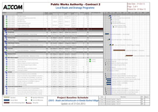Activity ID Activity Name Planned 
Duration 
Current 
Duration 
Planned Start Planned Finish Actual/Forecast 
Start 
Actual/Forecast 
Finish 
Total Float Actual % 
Complete 
. AECOM Mitigation Plan 
QS015 440020 PMC/MOE Review 30 30 07-Jun-13 06-Jul-13 07-Aug-13 A 01-Oct-13 A 100% 
QS015 440030 Environmental Impact Assessment (EIA) 66 15 07-Jul-13 09-Oct-13 02-Oct-13 A 03-Nov-13 2 90% 
QS015 440100 EIA Submission 0 0 10-Oct-13 05-Nov-13 2 0% 
QS015 440040 PMC/MOE Review 30 2 11-Oct-13 09-Nov-13 06-Nov-13 07-Nov-13 3 0% 
QS015 440050 Environmental Permit Issued 0 0 10-Nov-13 10-Nov-13 2 0% 
QS015 440070 Review Contractor CEMP 5 2 05-Feb-14 12-Feb-14 04-Feb-14 05-Feb-14 41 0% 
QS015 440110 CEMP Submission to MOE 0 0 05-Mar-14 04-Mar-14 23 0% 
Stakeholders Engagement 984 1016 20-Dec-12 16-Nov-16 04-Nov-12 A 04-Jan-17 0 0% 
Concept Design 82 82 20-Dec-12 17-Apr-13 20-Dec-12 A 03-Jul-13 A 0% 
Concept Design 82 82 20-Dec-12 17-Apr-13 20-Dec-12 A 03-Jul-13 A 0% 
QS015 021020 Liaison with Stakeholders - Concept Design 82 82 20-Dec-12 17-Apr-13 20-Dec-12 A 03-Jul-13 A 100% 
Preliminary Design 74 26 18-Apr-13 30-Jul-13 04-Jul-13 A 26-Aug-13 A 0% 
Preliminary Design 74 26 18-Apr-13 30-Jul-13 04-Jul-13 A 26-Aug-13 A 0% 
QS015 212671 Liaison with Stakeholders - Preliminary Design 74 26 18-Apr-13 30-Jul-13 04-Jul-13 A 26-Aug-13 A 100% 
Detailed Design  Tendering 145 129 31-Jul-13 04-Mar-14 27-Aug-13 A 04-Mar-14 0 0% 
Detailed Design  Tendering 145 129 31-Jul-13 04-Mar-14 27-Aug-13 A 04-Mar-14 0 0% 
QS015 212681 Liaison with Stakeholders - Detailed Design  Tendering 145 129 31-Jul-13 04-Mar-14 27-Aug-13 A 04-Mar-14 0 42.07% 
Construction 430 430 05-Mar-14 18-Nov-15 05-Mar-14 18-Nov-15 0 0% 
Construction 430 430 05-Mar-14 18-Nov-15 05-Mar-14 18-Nov-15 0 0% 
QS015 212701 Liaison with Stakeholders - Construction 430 430 05-Mar-14 18-Nov-15 05-Mar-14 18-Nov-15 0 0% 
Maintenance Period 984 1016 20-Dec-12 16-Nov-16 04-Nov-12 A 04-Jan-17 0 0% 
Maintenance Period 253 253 19-Nov-15 16-Nov-16 04-Jan-16 04-Jan-17 0 0% 
QS015 212711 Liaison with Stakeholders - Maintenance Period 253 253 19-Nov-15 16-Nov-16 04-Jan-16 04-Jan-17 0 0% 
MMUP Utility Investigation 90 242 20-Dec-12 29-Apr-13 04-Nov-12 A 05-Dec-13 8 0% 
QS015 440240 Superimpose Data on Proposed Road Layout 10 10 11-Feb-13 25-Feb-13 04-Nov-12 A 04-Nov-12 A 100% Escaped 
QS015 440260 Agencies Approval 15 15 26-Feb-13 18-Mar-13 04-Nov-12 A 04-Nov-12 A 100% Escaped 
QS015 440210 Utility Investigation by Owner/Consultant/Client 10 10 20-Dec-12 06-Jan-13 20-Dec-12 A 06-Jan-13 A 100% 
QS015 440220 Collect Data (Existing  Proposed Utilties) 10 10 07-Jan-13 20-Jan-13 07-Jan-13 A 20-Jan-13 A 100% 
QS015 440290 MMUP Approval 15 10 19-Mar-13 08-Apr-13 03-Nov-13 14-Nov-13 23 0% 
QS015 440230 Topo Survey,Trial Pits and Radio Detection 15 15 21-Jan-13 10-Feb-13 03-Nov-13 21-Nov-13 8 0% 
QS015 440300 Final Report to MMUP 15 10 09-Apr-13 29-Apr-13 24-Nov-13 05-Dec-13 8 0% 
KAHRAMA 75 75 20-Dec-12 08-Apr-13 20-Dec-12 A 05-Nov-13 5 0% 
QS015 440310 Send an Introductory Letters to KAHRAMA 10 10 20-Dec-12 06-Jan-13 20-Dec-12 A 06-Jan-13 A 100% 
QS015 440320 Request for Information about KAHRAMA's Current/Futu 10 10 07-Jan-13 20-Jan-13 07-Jan-13 A 20-Jan-13 A 100% 
QS015 440330 Receive Information about KAHRAMA's Current/Future P 15 15 21-Jan-13 10-Feb-13 21-Jan-13 A 10-Feb-13 A 100% 
QS015 440340 Superimpose the Plans on Proposed Project to Identify C 10 10 11-Feb-13 25-Feb-13 11-Feb-13 A 03-Nov-13 5 75% 
QS015 440370 Drawings Submission to KAHRAMA for Approval 10 10 26-Mar-13 08-Apr-13 26-Mar-13 A 04-Nov-13 5 25% 
QS015 440350 Report the Conflicts to KAHRAMA 10 10 26-Feb-13 11-Mar-13 26-Feb-13 A 05-Nov-13 5 75% 
QS015 440360 Amend the Drawings 10 10 12-Mar-13 25-Mar-13 12-Mar-13 A 05-Nov-13 5 75% 
Communication (Oredoo/Vodafone) 75 75 20-Dec-12 08-Apr-13 20-Dec-12 A 07-Nov-13 2 0% 
QS015 440380 Send an Introductory Letters to Oredoo/Vodafone 10 10 20-Dec-12 06-Jan-13 20-Dec-12 A 06-Jan-13 A 100% 
QS015 440390 Request for Information about Oredo/Vodafone's Curren 10 10 07-Jan-13 20-Jan-13 07-Jan-13 A 20-Jan-13 A 100% 
QS015 440400 Receive Information about Oredo/Vodafone's Current/Fu 15 15 21-Jan-13 10-Feb-13 21-Jan-13 A 10-Feb-13 A 100% 
QS015 440410 Superimpose the Plans on Proposed Project to Identify C 10 10 11-Feb-13 25-Feb-13 11-Feb-13 A 25-Feb-13 A 100% 
2013 2014 2015 2016 2017 2018 2019 
3 Q4 Q1 Q2 Q3 Q4 Q1 Q2 Q3 Q4 Q1 Q2 Q3 Q4 Q1 Q2 Q3 Q4 Q1 Q2 Q3 Q4 Q1 Q2 Q3 Q4 Q1 Q2 
PMC/MOE Review 
Environmental Impact Assessment (EIA) 
EIA Submission 
PMC/MOE Review 
Environmental Permit Issued 
Review Contractor CEMP 
CEMP Submission to MOE 
Liaison with Stakeholders - Concept Design 
Liaison with Stakeholders - Preliminary Design 
Liaison with Stakeholders - Detailed Design  Tendering 
Liaison with Stakeholders - Construction 
Liaison with Stakeholders - Maintena 
Superimpose Data on Proposed Road Layout 
Agencies Approval 
Utility Investigation by Owner/Consultant/Client 
Collect Data (Existing  Proposed Utilties) 
MMUP Approval 
Topo Survey,Trial Pits and Radio Detection 
Final Report to MMUP 
Send an Introductory Letters to KAHRAMA 
Request for Information about KAHRAMA's Current/Future Projects 
Receive Information about KAHRAMA's Current/Future Projects 
Superimpose the Plans on Proposed Project to Identify Conflict 
Drawings Submission to KAHRAMA for Approval 
Report the Conflicts to KAHRAMA 
Amend the Drawings 
Send an Introductory Letters to Oredoo/Vodafone 
Request for Information about Oredo/Vodafone's Current/Future Projects 
Receive Information about Oredo/Vodafone's Current/Future Projects 
Superimpose the Plans on Proposed Project to Identify Conflict 
Public Works Authority - Contract 2 
Local Roads and Drainage Programme 
Data Date : 31-Oct-13 
Page : 3 of 4 
Printed On : 07-Nov-13 
Baseline 
Actual Work 
Critical Remaining Work 
Baseline Milestone 
Curernt Milestone 
Delay Bar 
Project Baseline Schedule 
QS015 - Roads and Infrastrucutre in Rawdat Rashed Village 
Update as of 31-Oct-2013 
Date Revision Ch... Appro... 
31-Aug-13 Schedule Update - Aug-13 MN 
30-Sep-13 Schedule Update - Sep-13 SK 
31-Oct-13 Schedule Update - Oct-13 MN 
 