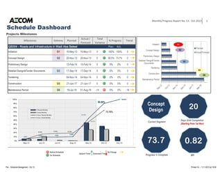 1 
Schedule Dashboard 
Projects Milestones 
QS004 - Roads and Infrastructure QQQSSS000000444 --- RRRoooaaadddsss aaannnddd IIInnnfffrrraaassstttrrruuuccctttuuurrreee iiiinnnn WWWWaaaaddddiiii AAAAbbbbaaaa SSSSeeeelllleeeeeeeellll Plan. Act. 
Initiation G1 15-May-13 15-May-13 0 100% 100% 0 
Concept Design G2 20-Nov-13 20-Nov-13 0 90.0% 73.7% 0 
Preliminary Design 13-Feb-14 13-Feb-14 0 0% 0% 0 
Detailed DesignTender Documents G3 17-Sep-14 17-Sep-14 0 0% 0% 0 
Tendering 04-Nov-14 04-Nov-14 0 0% 0% 0 
Construction G5 21-Jun-17 21-Jun-17 0 0% 0% 0 
Maintenance Period G6 18-Jul-18 01-Aug-18 -14 0% 0% -14 
Monthly Progress Report No. 13 ­Oct 
2013 
Milestones Gateway Planned 
Actual / 
Forecast 
Total 
Variance 
% Progress Trend 
Initiation 
Concept Design 
Preliminary Design 
Detailed DesignTender 
Documents 
Tendering 
Construction 
Maintenance Period 
Planned 
Actual/Forecast 
G1 
G2 
G3 
G5 
G6 
Behind Schedule No Change 
Downward Trend 
On Schedule 
Concept 
Design 
Current Segment 
20 
Days Until Completion 
(Starting from 1st Nov) 
73.7 0.82 
Progress % Complete SPI 
Upward Trend 
File :- Schedule Management - Oct 13 Printed On :- 11/11/2013 at 16:06 
 