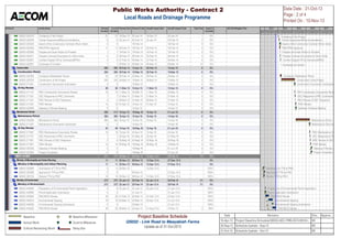 Activity ID Activity Name Planned 
Duration 
Cur rent 
Duration 
Planned Start Planned Finish Actual/Forecast Start Actual/Forecast Finish Total Float Actual % 
Complete 
. AECOM Mitigation Plan 
QS032 020210 Tendering of the Project 21 21 19-Dec-13 20-Jan-14 19-Dec-13 20-Jan-14 1 0% 
QS032 020240 Tender AssessmentRecommendat ions 8 8 22-Jan-14 02-Feb-14 22-Jan-14 02-Feb-14 0 0% 
QS032 020220 Award of the Construction Contract (Work Order) 0 0 18-Feb-14 18-Feb-14 0 0% 
QS032 020250 PMC/PWA Approval 11 11 03-Feb-14 18-Feb-14 03-Feb-14 18-Feb-14 0 0% 
QS032 020280 Prepare and Issue Notice to Proceed 1 1 19-Feb-14 19-Feb-14 19-Feb-14 19-Feb-14 0 0% 
QS032 020271 Prepare Contract Documents for Work Order 5 5 20-Feb-14 26-Feb-14 20-Feb-14 26-Feb-14 0 0% 
QS032 020281 Contract Signed Off by ContractorPWA 4 4 27-Feb-14 04-Mar-14 27-Feb-14 04-Mar-14 0 0% 
QS032 020291 Exchange of Contract 1 1 05-Mar-14 05-Mar-14 05-Mar-14 05-Mar-14 12 0% 
CCoonnssttrruuccttiioonn 290 290 20-Feb-14 15-Apr-15 20-Feb-14 15-Apr-15 0 0% 
Construction Period 264 264 20-Feb-14 10-Mar-15 20-Feb-14 10-Mar-15 0 0% 
QS032 020300 Contractor Mobilization Period 22 22 20-Feb-14 23-Mar-14 20-Feb-14 23-Mar-14 0 0% 
QS032 020230 Construction of the Project 242 242 24-Mar-14 10-Mar-15 24-Mar-14 10-Mar-15 0 0% 
QS032 211001 Construction Documents Submission 0 0 10-Mar-15 10-Mar-15 0 0% 
35 Day Review 36 36 11-Mar-15 15-Apr-15 11-Mar-15 15-Apr-15 0 0% 
QS032 211101 PMC Construct ion Documents Review 10 10 11-Mar-15 20-Mar-15 11-Mar-15 20-Mar-15 0 0% 
QS032 211201 GEC Response to PMC Comments 7 7 21-Mar-15 27-Mar-15 21-Mar-15 27-Mar-15 0 0% 
QS032 211301 PMC Review of GEC Response 4 4 28-Mar-15 31-Mar-15 28-Mar-15 31-Mar-15 0 0% 
QS032 211401 PWA Review 14 14 01-Apr-15 14-Apr-15 01-Apr-15 14-Apr-15 0 0% 
QS032 020260 Gateway 5 Review Meeting 0 0 15-Apr-15 15-Apr-15 0 0% 
MMaaiinntteennaannccee PPeerriioodd 399 413 16-Apr-15 18-May-16 16-Apr-15 01-Jun-16 0 0% 
Maintenance Period 365 365 16-Apr-15 14-Apr-16 16-Apr-15 14-Apr-16 0 0% 
QS032 020290 Maintenance Period 365 365 16-Apr-15 14-Apr-16 16-Apr-15 14-Apr-16 0 0% 
QS032 211501 Maintenance Documents Submission 0 0 14-Apr-16 14-Apr-16 0 0% 
35 Day Review 34 48 15-Apr-16 18-May-16 15-Apr-16 01-Jun-16 0 0% 
QS032 211601 PMC Maintenance Documents Review 10 10 15-Apr-16 24-Apr-16 15-Apr-16 24-Apr-16 0 0% 
QS032 211701 GEC Response to PMC Comments 7 7 25-Apr-16 01-May-16 25-Apr-16 01-May-16 0 0% 
QS032 211801 PMC Review of GEC Response 3 4 02-May-16 04-May-16 02-May-16 05-May-16 0 0% 
QS032 211901 PWA Review 14 14 05-May-16 18-May-16 06-May-16 19-May-16 0 0% 
QS032 020320 Gateway 6 Review Meeting 0 0 18-May-16 01-Jun-16 0 0% 
QS032 020350 Project Completion 0 0 18-May-16 01-Jun-16 0 0% 
MMMMUUPP aanndd MMOOEE 311 311 25-Nov-12 20-Feb-14 12-Dec-12 A 20-Feb-14 21 0% 
MMiinniissttrryy ooff MMuunniicciippaalliittyy aanndd UUrrbbaann PPllaannnniinngg 11 11 25-Nov-12 09-Dec-12 12-Dec-12 A 27-Dec-12 A 0% 
Ministry of Municipality and Urban Planning 11 11 25-Nov-12 09-Dec-12 12-Dec-12 A 27-Dec-12 A 0% 
QS032 020080 Submission of TTN to PMC 0 0 25-Nov-12 12-Dec-12 A 100% 
QS032 020090 Approval of TTN by PMC 0 0 09-Dec-12 27-Dec-12 A 100% 
QS032 020120 Review TTN by PMC 14 14 25-Nov-12 08-Dec-12 13-Dec-12 A 27-Dec-12 A 100% 
MMiinniissttrryy ooff EEnnvviirroonnmmeenntt 272 272 22-Jan-13 20-Feb-14 22-Jan-13 A 20-Feb-14 21 0% 
Ministry of Environment 272 272 22-Jan-13 20-Feb-14 22-Jan-13 A 20-Feb-14 21 0% 
QS032 440060 Preparation of Environmental Permit Application 8 8 22-Jan-13 31-Jan-13 22-Jan-13 A 31-Jan-13 A 100% 
QS032 440080 Permit Application Submission 0 0 31-Jan-13 31-Jan-13 A 100% 
QS032 440000 PMC/MOE Review 30 30 01-Feb-13 02-Mar-13 01-Feb-13 A 23-Apr-13 A 100% 
QS032 440010 Environmental Scoping 16 16 03-Mar-13 24-Mar-13 25-Apr-13 A 31-Jul-13 A 100% 
QS032 440090 Environmental Scoping Submission 0 0 25-Mar-13 31-Jul-13 A 100% 
QS032 440020 PMC/MOE Review 30 30 26-Mar-13 24-Apr-13 01-Aug-13 A 10-Nov-13 3 98% 
2013 2014 2015 2016 2017 
Q3 Q4 Q1 Q2 Q3 Q4 Q1 Q2 Q3 Q4 Q1 Q2 Q3 Q4 Q1 Q2 Q3 Q4 Q1 Q2 Q3 Q4 
Tendering of the Project 
Tender AssessmentRecommendat ions 
Award of the Construction Contract (Work Order) 
PMC/PWA Approval 
Prepare and Issue Notice to Proceed 
Prepare Contract Documents for Work Order 
Contract Signed Off by ContractorPWA 
Exchange of Contract 
Contractor Mobilization Period 
Construction of the Project 
Construction Documents Submission 
PMC Construction Documents Review 
GEC Response to PMC Comments 
PMC Review of GEC Response 
PWA Review 
Gateway 5 Review Meeting 
Maintenance Period 
Maintenance Documents Submission 
PMC Maintenance Documents Review 
GEC Response to PMC Comments 
PMC Review of GEC Response 
PWA Review 
Gateway 6 Review Meeting 
Project Completion 
Submission of TTN to PMC 
Approval of TTN by PMC 
Review TTN by PMC 
Preparation of Environmental Permit Application 
Permit Application Submission 
PMC/MOE Review 
Environmental Scoping 
Environmental Scoping Submission 
PMC/MOE Review 
Public Works Authority - Contract 2 
Local Roads and Drainage Programme 
Data Date : 31-Oct-13 
Page : 2 of 4 
Printed On : 10-Nov-13 
Baseline 
Actual Work 
Critical Remaining Work 
Baseline Milestone 
Curernt Milestone 
Delay Bar 
Project Baseline Schedule 
QS032 - Link Road to Masyabiah Farms 
Update as of 31-Oct-2013 
Date Revision Che... Approv... 
16-Apr-13 Project Baseline Schedule/QS032-AEC-PMG-SCH-00234-... SK 
30-Sep-13 Schedule Update - Sep-13 SK 
31-Oct-13 Schedule Update - Oct-13 SK 
 