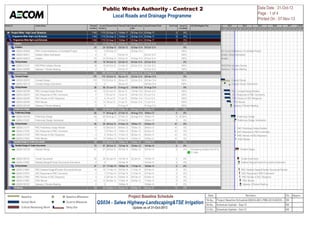 Activity ID Activity Name Planned 
Duration 
Current 
Duration 
Planned Start Planned Finish Actual/Forecast 
Start 
Actual/Forecast Finish Total Float Actual % 
Complete 
. AECOM Mitigation Plan 
Project Wide - HHiigghh LLeevveell SScchheedduullee 1140 1175 02-Sep-12 15-Mar-17 02-Sep-12 A 03-May-17 0 0% 
PPrrooggrraammmmee WWiiddee --HHiigghh LLeevveell SScchheedduullee 1140 1175 02-Sep-12 15-Mar-17 02-Sep-12 A 03-May-17 0 0% 
PPrrooggrraammmmee WWiiddee HHiigghh LLeevveell SScchheedduullee 1140 1175 02-Sep-12 15-Mar-17 02-Sep-12 A 03-May-17 0 0% 
IInniittiiaattiioonn 37 37 02-Sep-12 22-Oct-12 02-Sep-12 A 22-Oct-12 A 0% 
IInniittiiaattiioonn 24 24 02-Sep-12 03-Oct-12 02-Sep-12 A 03-Oct-12 A 0% 
QS034 020000 PWA Formal Notificat ion of Candidate Project 0 0 02-Sep-12 02-Sep-12 A 100% 
QS034 020011 Init iation Slides Submission 0 0 03-Oct-12 03-Oct-12 A 100% 
QS034 020010 Init iation 23 23 03-Sep-12 03-Oct-12 03-Sep-12 A 03-Oct-12 A 100% 
1188 DDaayy RReevviieeww 19 19 04-Oct-12 22-Oct-12 04-Oct-12 A 22-Oct-12 A 0% 
QS034 212121 PMC/PWA Initiation Review 18 18 04-Oct-12 21-Oct-12 04-Oct-12 A 21-Oct-12 A 100% 
QS034 020060 Gateway 1 Review Meeting 0 0 22-Oct-12 22-Oct-12 A 100% 
CCoonncceepptt DDeessiiggnn 196 196 23-Oct-12 01-Aug-13 23-Oct-12 A 01-Aug-13 A 0% 
CCoonncceepptt DDeessiiggnn 170 170 23-Oct-12 26-Jun-13 23-Oct-12 A 28-Feb-13 A 0% 
QS034 020070 Concept Design 170 170 23-Oct-12 26-Jun-13 23-Oct-12 A 28-Feb-13 A 100% 
QS034 020110 Concept Design Submission 0 0 26-Jun-13 28-Feb-13 A 100% 
3355 DDaayy RReevviieeww 36 36 27-Jun-13 01-Aug-13 13-Feb-13 A 01-Aug-13 A 0% 
QS034 020190 PMC Concept Design Review 10 10 27-Jun-13 06-Jul-13 13-Feb-13 A 30-Jun-13 A 100% 
QS034 020270 GEC Response to PMC Comments 7 7 07-Jul-13 13-Jul-13 24-Feb-13 A 07-Jul-13 A 100% 
QS034 020330 PMC Review of GEC Response 4 4 14-Jul-13 17-Jul-13 02-Mar-13 A 12-Jul-13 A 100% 
QS034 020340 PWA Review 14 14 18-Jul-13 31-Jul-13 24-Apr-13 A 17-Jul-13 A 100% 
QS034 020100 Gateway 2 Review Meeting 0 0 01-Aug-13 01-Aug-13 A 100% 
PPrreelliimmiinnaarryy DDeessiiggnn 80 95 04-Aug-13 01-Dec-13 04-Aug-13 A 23-Dec-13 27 0% 
PPrreelliimmiinnaarryy DDeessiiggnn 55 71 04-Aug-13 27-Oct-13 04-Aug-13 A 18-Nov-13 0 0% 
QS034 020130 Preliminary Design 55 55 04-Aug-13 27-Oct-13 04-Aug-13 A 18-Nov-13 0 20.36% 
QS034 212161 Preliminary Design Submission 0 0 27-Oct-13 18-Nov-13 0 0% 
3355 DDaayy RReevviieeww 35 35 28-Oct-13 01-Dec-13 19-Nov-13 23-Dec-13 41 0% 
QS034 212171 PMC Preliminary Design Review 10 10 28-Oct-13 06-Nov-13 19-Nov-13 28-Nov-13 41 0% 
QS034 212181 GEC Response to PMC Comments 7 7 07-Nov-13 13-Nov-13 29-Nov-13 05-Dec-13 41 0% 
QS034 212191 PMC Review of GEC Response 4 4 14-Nov-13 17-Nov-13 06-Dec-13 09-Dec-13 41 0% 
QS034 212201 PWA Review 14 14 18-Nov-13 01-Dec-13 10-Dec-13 23-Dec-13 41 0% 
DDeettaaiilleedd DDeessiiggnn  TTeennddeerr DDooccuummeennttss 99 83 28-Oct-13 19-Mar-14 19-Nov-13 19-Mar-14 0 0% 
DDeettaaiilleedd DDeessiiggnn  TTeennddeerr DDooccuummeennttss 73 57 28-Oct-13 10-Feb-14 19-Nov-13 10-Feb-14 0 0% 
QS034 020140 Detailed Design 67 51 28-Oct-13 02-Feb-14 19-Nov-13 02-Feb-14 0 0% Decreasing duration f rom 67 to 
51 days. 
QS034 020151 Tender Documents 28 28 02-Jan-14 10-Feb-14 02-Jan-14 10-Feb-14 0 0% 
QS034 210501 Detailed DesignTender Documents Submission 0 0 10-Feb-14 10-Feb-14 0 0% 
3355 DDaayy RReevviieeww 37 37 11-Feb-14 19-Mar-14 11-Feb-14 19-Mar-14 0 0% 
QS034 210601 PMC Detailed DesignTender Documents Review 10 10 11-Feb-14 20-Feb-14 11-Feb-14 20-Feb-14 0 0% 
QS034 210701 GEC Response to PMC Comments 7 7 21-Feb-14 27-Feb-14 21-Feb-14 27-Feb-14 0 0% 
QS034 210801 PMC Review of GEC Response 4 4 28-Feb-14 03-Mar-14 28-Feb-14 03-Mar-14 0 0% 
QS034 210901 PWA Review 14 14 04-Mar-14 17-Mar-14 04-Mar-14 17-Mar-14 0 0% 
QS034 020181 Gateway 3 Review Meeting 0 0 19-Mar-14 19-Mar-14 0 0% 
TTeennddeerriinngg 54 54 20-Mar-14 03-Jun-14 20-Mar-14 03-Jun-14 12 0% 
2013 2014 2015 2016 2017 2018 
Q4 Q1 Q2 Q3 Q4 Q1 Q2 Q3 Q4 Q1 Q2 Q3 Q4 Q1 Q2 Q3 Q4 Q1 Q2 Q3 Q4 Q1 Q2 
PWA Formal Notificat ion of Candidate Project 
Init iation Slides Submission 
Init iation 
PMC/PWA Initiation Review 
Gateway 1 Review Meeting 
Concept Design 
Concept Design Submission 
PMC Concept Design Review 
GEC Response to PMC Comments 
PMC Review of GEC Response 
PWA Review 
Gateway 2 Review Meeting 
Preliminary Design 
Preliminary Design Submission 
PMC Preliminary Design Review 
GEC Response to PMC Comments 
PMC Review of GEC Response 
PWA Review 
Detailed Design 
Tender Documents 
Detailed DesignTender Documents Submission 
PMC Detailed DesignTender Documents Review 
GEC Response to PMC Comments 
PMC Review of GEC Response 
PWA Review 
Gateway 3 Review Meeting 
Public Works Authority - Contract 2 
Local Roads and Drainage Programme 
Data Date : 31-Oct-13 
Page : 1 of 4 
Printed On : 07-Nov-13 
Baseline 
Actual Work 
Critical Remaining Work 
Baseline Milestone 
Curernt Milestone 
Delay Bar 
Project Baseline Schedule 
QS034 - Salwa Highway-LandscapingTSE Irrigation 
Update as of 31-Oct-2013 
Date Revision Ch... Appro... 
16-Ap... Project Baseline Schedule/QS034-AEC-PMG-SCH-00235-... SK 
30-Se... Schedule Update - Sep-13 SK 
31-Oc... Schedule Update - Oct-13 SK 
 
