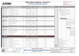 Activity ID Activity Name Planned 
Duration 
Current 
Duration 
Planned Start Planned Finish Actual/Forecast 
Start 
Actual/Forecast Finish Total Float Actual % 
Complete 
. AECOM Mitigation Plan 
Tendering aanndd AAwwaarrddiinngg 54 54 20-Mar-14 03-Jun-14 20-Mar-14 03-Jun-14 12 0% 
QS034 020210 Tendering of the Project 22 22 20-Mar-14 20-Apr-14 20-Mar-14 20-Apr-14 0 0% 
QS034 020240 Tender AssessmentRecommendat ions 10 10 21-Apr-14 04-May-14 21-Apr-14 04-May-14 0 0% 
QS034 020220 Award of the Construction Contract (Work Order) 0 0 19-May-14 19-May-14 0 0% 
QS034 020250 PMC/PWA Approval 11 11 05-May-14 19-May-14 05-May-14 19-May-14 0 0% 
QS034 020310 Prepare and Issue Notice to Proceed 1 1 20-May-14 20-May-14 20-May-14 20-May-14 0 0% 
QS034 020271 Prepare Contract Documents for Work Order 5 5 21-May-14 27-May-14 21-May-14 27-May-14 0 0% 
QS034 020281 Contract Signed Off by ContractorPWA 4 4 28-May-14 02-Jun-14 28-May-14 02-Jun-14 0 0% 
QS034 020350 Exchange of Contract 1 1 03-Jun-14 03-Jun-14 03-Jun-14 03-Jun-14 12 0% 
CCoonnssttrruuccttiioonn 459 459 21-May-14 16-Mar-16 21-May-14 16-Mar-16 0 0% 
CCoonnssttrruuccttiioonn PPeerriioodd 433 433 21-May-14 08-Feb-16 21-May-14 08-Feb-16 0 0% 
QS034 020300 Contractor Mobilization Period 22 22 21-May-14 19-Jun-14 21-May-14 19-Jun-14 0 0% 
QS034 020231 Construction of the Project 411 411 22-Jun-14 08-Feb-16 22-Jun-14 08-Feb-16 0 0% 
QS034 211601 Construction Documents Submission 0 0 08-Feb-16 08-Feb-16 0 0% 
3355 DDaayy RReevviieeww 37 37 09-Feb-16 16-Mar-16 09-Feb-16 16-Mar-16 0 0% 
QS034 211101 PMC Construct ion Documents Review 10 10 09-Feb-16 18-Feb-16 09-Feb-16 18-Feb-16 0 0% 
QS034 211201 GEC Response to PMC Comments 7 7 19-Feb-16 25-Feb-16 19-Feb-16 25-Feb-16 0 0% 
QS034 211301 PMC Review of GEC Response 4 4 26-Feb-16 29-Feb-16 26-Feb-16 29-Feb-16 0 0% 
QS034 211401 PWA Review 14 14 01-Mar-16 14-Mar-16 01-Mar-16 14-Mar-16 0 0% 
QS034 211501 Gateway 5 Review Meeting 0 0 16-Mar-16 16-Mar-16 0 0% 
MMaaiinntteennaannccee PPeerriioodd 364 413 17-Mar-16 15-Mar-17 17-Mar-16 03-May-17 0 0% 
MMaaiinntteennaannccee PPeerriioodd 328 365 17-Mar-16 07-Feb-17 17-Mar-16 16-Mar-17 0 0% 
QS034 020290 Maintenance Period 225 365 17-Mar-16 07-Feb-17 17-Mar-16 16-Mar-17 0 0% 
QS034 211701 Maintenance Documents Submission 0 0 07-Feb-17 16-Mar-17 0 0% 
3355 DDaayy RReevviieeww 36 48 08-Feb-17 15-Mar-17 17-Mar-17 03-May-17 0 0% 
QS034 211801 PMC Maintenance Documents Review 10 10 08-Feb-17 17-Feb-17 17-Mar-17 26-Mar-17 0 0% 
QS034 211901 GEC Response to PMC Comments 7 7 18-Feb-17 24-Feb-17 27-Mar-17 02-Apr-17 0 0% 
QS034 212001 PMC Review of GEC Response 4 4 25-Feb-17 28-Feb-17 03-Apr-17 06-Apr-17 0 0% 
QS034 212101 PWA Review 14 14 01-Mar-17 14-Mar-17 07-Apr-17 20-Apr-17 0 0% 
QS034 020320 Gateway 6 Review Meeting 0 0 15-Mar-17 03-May-17 0 0% 
QS034 020360 Project Completion 0 0 15-Mar-17 03-May-17 0 0% 
MMMMUUPP aanndd MMOOEE 251 251 22-May-13 21-May-14 02-Sep-12 A 21-May-14 21 0% 
MMiinniissttrryy ooff EEnnvviirroonnmmeenntt 251 251 22-May-13 21-May-14 02-Sep-12 A 21-May-14 21 0% 
MMiinniissttrryy ooff EEnnvviirroonnmmeenntt 251 251 22-May-13 21-May-14 02-Sep-12 A 21-May-14 21 0% 
QS034 440010 Environmental Scoping 35 35 14-Jul-13 03-Sep-13 02-Sep-12 A 02-Sep-12 A 100% 
QS034 440020 PMC/MOE Review 30 30 05-Sep-13 04-Oct-13 02-Sep-12 A 02-Sep-12 A 100% 
QS034 440030 Environmental Impact Assessment (EIA) 62 62 06-Oct-13 07-Jan-14 02-Sep-12 A 02-Sep-12 A 100% 
QS034 440040 PMC/MOE Review 30 30 09-Jan-14 07-Feb-14 02-Sep-12 A 02-Sep-12 A 100% 
QS034 440080 Environmental Scoping Submission 0 0 04-Sep-13 02-Sep-12 A 100% 
QS034 440090 EIA Submission 0 0 08-Jan-14 02-Sep-12 A 100% 
QS034 440060 Preparation of Environmental Permit Application 15 15 22-May-13 11-Jun-13 13-Feb-13 A 17-Feb-13 A 100% 
QS034 440070 Permit Application Submission 0 0 12-Jun-13 17-Feb-13 A 100% 
QS034 440000 PMC/MOE Review 30 30 13-Jun-13 12-Jul-13 18-Feb-13 A 15-May-13 A 100% 
QS034 440050 Environmental Permit Issued 0 0 09-Feb-14 16-May-13 A 100% 
2013 2014 2015 2016 2017 2018 
Q4 Q1 Q2 Q3 Q4 Q1 Q2 Q3 Q4 Q1 Q2 Q3 Q4 Q1 Q2 Q3 Q4 Q1 Q2 Q3 Q4 Q1 Q2 
Tendering of the Project 
Tender AssessmentRecommendat ions 
Award of the Construction Contract (Work Order) 
PMC/PWA Approval 
Prepare and Issue Notice to Proceed 
Prepare Contract Documents for Work Order 
Contract Signed Off by ContractorPWA 
Exchange of Contract 
Contractor Mobilization Period 
Construction of the Project 
Construction Documents Submission 
PMC Construct ion Documents Review 
GEC Response to PMC Comments 
PMC Review of GEC Response 
PWA Review 
Gateway 5 Review Meeting 
Maintenance Period 
Maintenance Documents Submission 
PMC Maintenance Documents Review 
GEC Response to PMC Comments 
PMC Review of GEC Response 
PWA Review 
Gateway 6 Review Meeting 
Project Completion 
Environmental Scoping 
PMC/MOE Review 
Environmental Impact Assessment (EIA) 
PMC/MOE Review 
Environmental Scoping Submission 
EIA Submission 
Preparation of Environmental Permit Application 
Permit Application Submission 
PMC/MOE Review 
Environmental Permit Issued 
Public Works Authority - Contract 2 
Local Roads and Drainage Programme 
Data Date : 31-Oct-13 
Page : 2 of 4 
Printed On : 07-Nov-13 
Baseline 
Actual Work 
Critical Remaining Work 
Baseline Milestone 
Curernt Milestone 
Delay Bar 
Project Baseline Schedule 
QS034 - Salwa Highway-LandscapingTSE Irrigation 
Update as of 31-Oct-2013 
Date Revision Ch... Appro... 
16-Ap... Project Baseline Schedule/QS034-AEC-PMG-SCH-00235-... SK 
30-Se... Schedule Update - Sep-13 SK 
31-Oc... Schedule Update - Oct-13 SK 
 