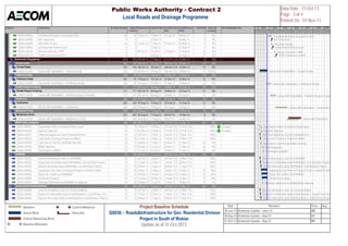 Activity ID Activity Name BL Project Duration Original 
Duration 
Planned Start Planned Finish Actual/Forecast 
Start 
Actual/Forecast 
Finish 
Total Float Actual % 
Complete 
. AECOM Mitigation Plan 
QS036 440030 Environmental Impact Assessment (EIA) 60 60 15-Dec-13 12-Mar-14 12-Jan-14 06-Apr-14 4 0% 
QS036 440090 EIA Submission 0 0 12-Mar-14 06-Apr-14 4 0% 
QS036 440040 PMC/MOE Review 30 30 13-Mar-14 11-Apr-14 07-Apr-14 06-May-14 6 0% 
QS036 440050 Environmental Permit Issued 0 0 13-Apr-14 07-May-14 4 0% 
QS036 440100 Review Contractor CEMP 5 5 09-Jul-14 15-Jul-14 11-Aug-14 17-Aug-14 34 0% 
QS036 440110 CEMP Submission to MOE 0 0 07-Aug-14 04-Sep-14 21 0% 
Stakeholders Engagement 875 937 28-Feb-13 17-Aug-16 21-Feb-13 A 16-Nov-16 0 0% 
Concept Design 142 142 28-Feb-13 18-Sep-13 28-Feb-13 A 20-Nov-13 12 0% 
Concept Design 142 142 28-Feb-13 18-Sep-13 28-Feb-13 A 20-Nov-13 12 0% 
QS036 021020 Liaison with Stakeholders - Concept Design 142 142 28-Feb-13 18-Sep-13 28-Feb-13 A 20-Nov-13 12 93.52% 
Preliminary Design 103 81 19-Sep-13 19-Feb-14 21-Nov-13 19-Mar-14 12 0% 
Preliminary Design 103 81 19-Sep-13 19-Feb-14 21-Nov-13 19-Mar-14 12 0% 
QS036 578290 Liaison with Stakeholders - Preliminary Design 103 81 19-Sep-13 19-Feb-14 21-Nov-13 19-Mar-14 12 0% 
Detailed Design  Tendering 117 117 20-Feb-14 06-Aug-14 20-Mar-14 03-Sep-14 12 0% 
Detailed Design  Tendering 117 117 20-Feb-14 06-Aug-14 20-Mar-14 03-Sep-14 12 0% 
QS036 578300 Liaison with Stakeholders - Detailed Design  Tendering 117 117 20-Feb-14 06-Aug-14 20-Mar-14 03-Sep-14 12 0% 
Construction 260 260 07-Aug-14 19-Aug-15 04-Sep-14 16-Sep-15 12 0% 
Construction 260 260 07-Aug-14 19-Aug-15 04-Sep-14 16-Sep-15 12 0% 
QS036 578320 Liaison with Stakeholders - Construction 260 260 07-Aug-14 19-Aug-15 04-Sep-14 16-Sep-15 12 0% 
Maintenance Period 253 283 20-Aug-15 17-Aug-16 08-Oct-15 16-Nov-16 0 0% 
Maintenance Period 253 283 20-Aug-15 17-Aug-16 08-Oct-15 16-Nov-16 0 0% 
QS036 578330 Liaison with Stakeholders - Maintenance Period 253 283 20-Aug-15 17-Aug-16 08-Oct-15 16-Nov-16 0 0% 
MMUP Utility Investigation 90 200 28-Feb-13 03-Jul-13 21-Feb-13 A 12-Dec-13 65 0% 
QS036 440240 Superimpose Data on Proposed Road Layout 10 10 18-Apr-13 01-May-13 21-Feb-13 A 21-Feb-13 A 100% Escaped 
QS036 440260 Agencies Approval 15 15 02-May-13 22-May-13 21-Feb-13 A 21-Feb-13 A 100% Escaped 
QS036 440210 Utility Investigation by Owner/Consultant/Client 10 10 28-Feb-13 13-Mar-13 28-Feb-13 A 13-Mar-13 A 100% 
QS036 440220 Collect Data (Existing  Proposed Utilties) 10 10 14-Mar-13 27-Mar-13 14-Mar-13 A 27-Mar-13 A 100% 
QS036 440230 Topo Survey,Trial Pits and Radio Detection 15 15 28-Mar-13 17-Apr-13 03-Nov-13 21-Nov-13 65 0% 
QS036 440290 MMUP Approval 15 15 23-May-13 12-Jun-13 03-Nov-13 21-Nov-13 65 0% 
QS036 440300 Final Report to MMUP 15 15 13-Jun-13 03-Jul-13 24-Nov-13 12-Dec-13 65 0% 
KAHRAMA 75 190 28-Feb-13 12-Jun-13 28-Feb-13 A 28-Nov-13 75 0% 
QS036 440310 Send an Introductory Letters to KAHRAMA 10 10 28-Feb-13 13-Mar-13 28-Feb-13 A 13-Mar-13 A 100% 
QS036 440320 Request for Information about KAHRAMA's Current/Future Projects 10 10 14-Mar-13 27-Mar-13 14-Mar-13 A 28-Mar-13 A 100% 
QS036 440330 Receive Information about KAHRAMA's Current/Future Projects 15 15 28-Mar-13 17-Apr-13 28-Mar-13 A 17-Apr-13 A 100% 
QS036 440340 Superimpose the Plans on Proposed Project to Identify Conflict 10 10 18-Apr-13 01-May-13 18-Apr-13 A 14-Nov-13 75 50% 
QS036 440350 Report the Conflicts to KAHRAMA 10 10 02-May-13 15-May-13 02-May-13 A 14-Nov-13 75 25% 
QS036 440360 Amend the Drawings 10 10 16-May-13 29-May-13 16-May-13 A 14-Nov-13 75 25% 
QS036 440370 Drawings Submission to KAHRAMA for Approval 10 10 30-May-13 12-Jun-13 17-Nov-13 28-Nov-13 75 0% 
Communication (Oredoo/Vodafone) 75 200 28-Feb-13 12-Jun-13 28-Feb-13 A 12-Dec-13 65 0% 
QS036 440380 Send an Introductory Letters to Oredoo/Vodafone 10 10 28-Feb-13 13-Mar-13 28-Feb-13 A 13-Mar-13 A 100% 
QS036 440390 Request for Information about Oredo/Vodafone's Current/Future Proj 10 10 14-Mar-13 27-Mar-13 14-Mar-13 A 27-Mar-13 A 100% 
QS036 440400 Receive Information about Oredo/Vodafone's Current/Future Projects 15 15 28-Mar-13 17-Apr-13 28-Mar-13 A 17-Apr-13 A 100% 
2013 2014 2015 2016 2017 2018 2019 
Q Q Q Q Q Q Q Q Q Q Q Q Q Q Q Q Q Q Q Q Q Q Q Q Q Q Q Q 
Environmental Impact Assessment (EIA) 
EIA Submission 
PMC/MOE Review 
Environmental Permit Issued 
Review Contractor CEMP 
CEMP Submission to MOE 
Liaison with Stakeholders - Concept Design 
Liaison with Stakeholders - Preliminary Design 
Liaison with Stakeholders - Detailed Design  Tende 
Liaison with Stakeholders - Construction 
Liaison with Stakeholders - 
Superimpose Data on Proposed Road Layout 
Agencies Approval 
Utility Investigation by Owner/Consultant/Client 
Collect Data (Existing  Proposed Utilties) 
Topo Survey,Trial Pits and Radio Detection 
MMUP Approval 
Final Report to MMUP 
Send an Introductory Letters to KAHRAMA 
Request for Information about KAHRAMA's Current/Future Projects 
Receive Information about KAHRAMA's Current/Future Projects 
Superimpose the Plans on Proposed Project to Identify Confl 
Report the Conflicts to KAHRAMA 
Amend the Drawings 
Drawings Submission to KAHRAMA for Approval 
Send an Introductory Letters to Oredoo/Vodafone 
Request for Information about Oredo/Vodafone's Current/Future Pro 
Receive Information about Oredo/Vodafone's Current/Future Projec 
Public Works Authority - Contract 2 
Local Roads and Drainage Programme 
Data Date : 31-Oct-13 
Page : 3 of 4 
Printed On : 07-Nov-13 
Baseline 
Actual Work 
Critical Remaining Work 
Baseline Milestone 
Curernt Milestone 
Delay Bar 
Project Baseline Schedule 
QS036 - RoadsInfrastructure for Gov. Residential Division 
Project in South of Wukiar 
Update as of 31-Oct-2013 
Date Revision Chec... App... 
30-Jun-13 Schedule Update - June-13 NM 
30-Sep-13 Schedule Update - Sep-13 SK 
31-Oct-13 Schedule Update - Sep-13 MN 
 