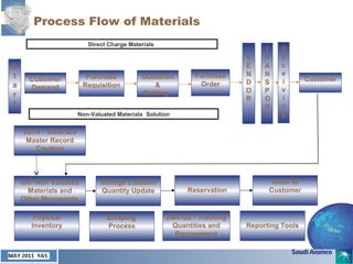 December 2003 YAS
Process Flow of Materials
Customer
Demand
Quotation
&
Bidding
Purchase
Order
V
E
N
D
O
R
R
e
c
e
i
v
i
n
g
Customer
Direct Charge Materials
S
t
a
r
t
Purchase
Requisition
T
R
A
N
S
P
O
R
T
GR- Non Valuated
Materials and
Other Movements
Storage Location
Quantity Update Reservation
Issue to
Customer
Physical
Inventory
Scraping
Process
ZM0122 - Tracking
Quantities and
Procurement
Non-Valuated Materials Solution
Reporting Tools
9STK - Materials
Master Record
Creation
 