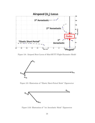 Figure 3.8: Airspeed Root Locus of Mini-MUTT Flight-Dynamics Model
Figure 3.9: Illustration of ”Elastic Short-Period Mode” Eigenvector
Figure 3.10: Illustration of ”1st Aeroelastic Mode” Eigenvector
19
 