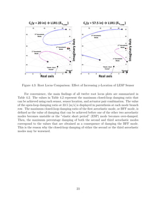 Figure 4.3: Root Locus Comparison: Eﬀect of Increasing y-Location of LESP Sensor
For convenience, the main ﬁndings of all twelve root locus plots are summarized in
Table 4.2. The values in Table 4.2 represent the maximum closed-loop damping ratio that
can be achieved using each sensor, sensor location, and actuator pair combination. The value
of the open-loop damping ratio at 33.5 [m/s] is displayed in parenthesis at each mode branch
row. The maximum closed-loop damping ratio of the ﬁrst aeroelastic mode, or BFF mode, is
deﬁned as the value of damping that can be achieved before one of the other two aeroelastic
modes becomes unstable or the ”elastic short period” (ESP) mode becomes over-damped.
Then, the maximum percentage damping of both the second and third aeroelastic modes
correspond to the values that are obtained as a consequence of damping the BFF mode.
This is the reason why the closed-loop damping of either the second or the third aeroelastic
modes may be worsened.
23
 