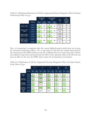 Table 5.7: Robustness Parameters of All the Augmented Systems Designed to Have the Same
Closed-Loop Value of ζBFF
Now, it is important to emphasize that the current ﬂight-dynamics model does not account
for unsteady aerodynamic eﬀects. Yet, it was shown in [31] that the transfer function from
the movement of the LESP position to the lift coeﬃcient does not require lag states. Hence,
the addition of lag states associated with the eﬀect of the unsteady wake on the lift does not
have an eﬀect on the way the LESP sensor senses the aerodynamic environment.
Table 5.8: Performance of All the Augmented Systems Designed to Have the Same Closed-
Loop Value of ζESP
42
 