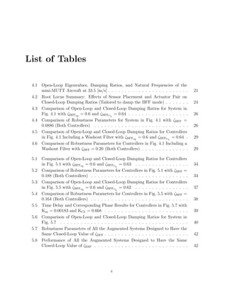 List of Tables
4.1 Open-Loop Eigenvalues, Damping Ratios, and Natural Frequencies of the
mini-MUTT Aircraft at 33.5 [m/s] . . . . . . . . . . . . . . . . . . . . . . . . 21
4.2 Root Locus Summary: Eﬀects of Sensor Placement and Actuator Pair on
Closed-Loop Damping Ratios (Tailored to damp the BFF mode) . . . . . . . 24
4.3 Comparison of Open-Loop and Closed-Loop Damping Ratios for System in
Fig. 4.1 with ζBFFaZ
= 0.6 and ζBFFCL
= 0.64 . . . . . . . . . . . . . . . . . . 26
4.4 Comparison of Robustness Parameters for System in Fig. 4.1 with ζBFF =
0.0886 (Both Controllers) . . . . . . . . . . . . . . . . . . . . . . . . . . . . 26
4.5 Comparison of Open-Loop and Closed-Loop Damping Ratios for Controllers
in Fig. 4.1 Including a Washout Filter with ζBFFaZ
= 0.6 and ζBFFCL
= 0.64 . 29
4.6 Comparison of Robustness Parameters for Controllers in Fig. 4.1 Including a
Washout Filter with ζBFF = 0.20 (Both Controllers) . . . . . . . . . . . . . . 29
5.1 Comparison of Open-Loop and Closed-Loop Damping Ratios for Controllers
in Fig. 5.1 with ζBFFaZ
= 0.6 and ζBFFCL
= 0.63 . . . . . . . . . . . . . . . . 34
5.2 Comparison of Robustness Parameters for Controllers in Fig. 5.1 with ζBFF =
0.188 (Both Controllers) . . . . . . . . . . . . . . . . . . . . . . . . . . . . . 34
5.3 Comparison of Open-Loop and Closed-Loop Damping Ratios for Controllers
in Fig. 5.5 with ζBFFaZ
= 0.6 and ζBFFCL
= 0.62 . . . . . . . . . . . . . . . . 37
5.4 Comparison of Robustness Parameters for Controllers in Fig. 5.5 with ζBFF =
0.164 (Both Controllers) . . . . . . . . . . . . . . . . . . . . . . . . . . . . . 38
5.5 Time Delay and Corresponding Phase Results for Controllers in Fig. 5.7 with
Kaz = 0.00183 and KCL = 0.668 . . . . . . . . . . . . . . . . . . . . . . . . . 39
5.6 Comparison of Open-Loop and Closed-Loop Damping Ratios for System in
Fig. 5.7 . . . . . . . . . . . . . . . . . . . . . . . . . . . . . . . . . . . . . . 40
5.7 Robustness Parameters of All the Augmented Systems Designed to Have the
Same Closed-Loop Value of ζBFF . . . . . . . . . . . . . . . . . . . . . . . . . 42
5.8 Performance of All the Augmented Systems Designed to Have the Same
Closed-Loop Value of ζESP . . . . . . . . . . . . . . . . . . . . . . . . . . . . 42
v
 