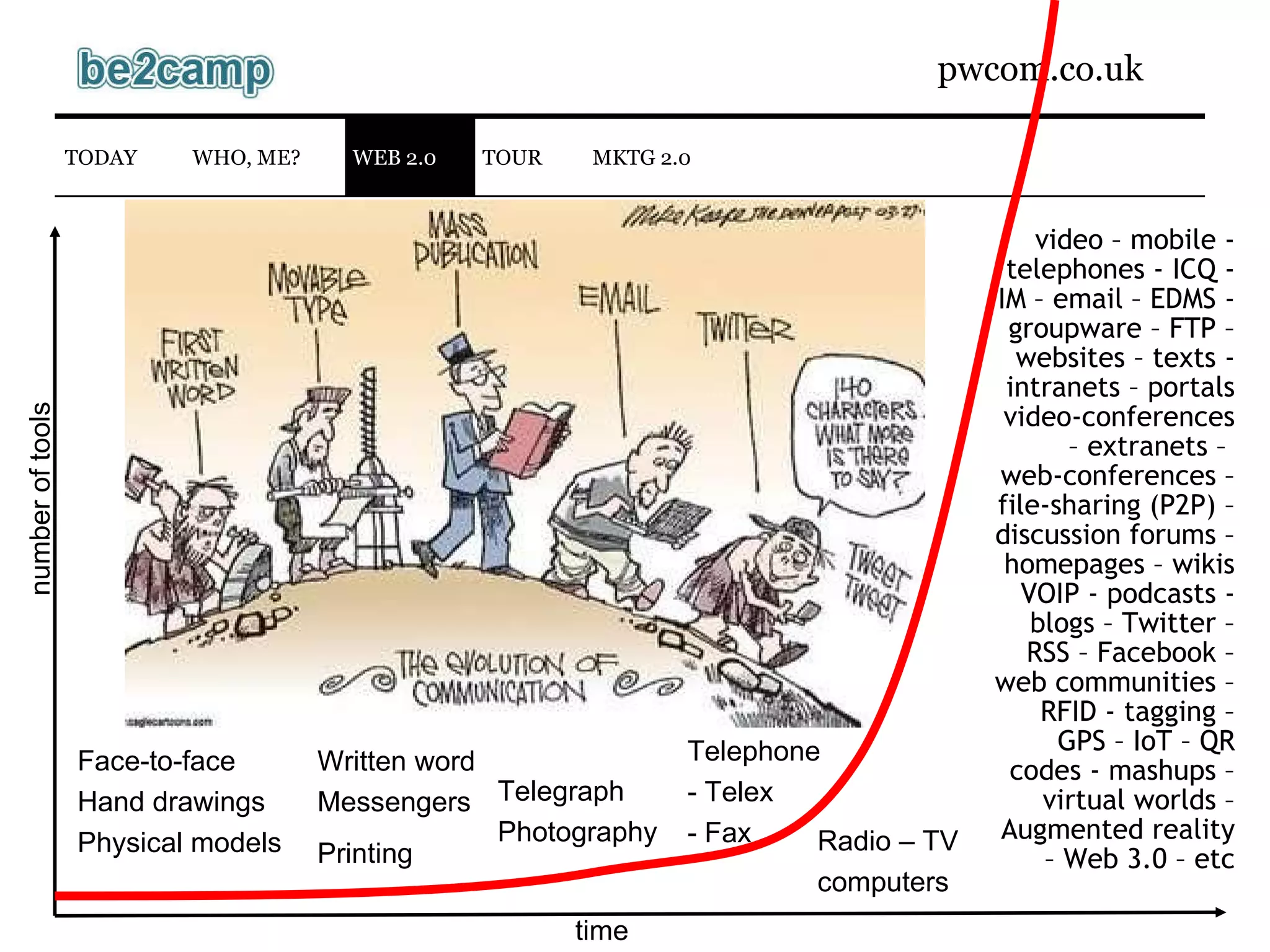 video – mobile - telephones - ICQ - IM – email – EDMS - groupware – FTP – websites – texts - intranets – portals video-conferences – extranets –  web-conferences – file-sharing (P2P) – discussion forums – homepages – wikis VOIP - podcasts - blogs – Twitter – RSS – Facebook – web communities – RFID - tagging – GPS – IoT – QR codes - mashups – virtual worlds – Augmented reality – Web 3.0 – etc Face-to-face Hand drawings Physical models Telegraph Photography Written word Messengers Printing Telephone - Telex - Fax Radio – TV computers time number of tools WEB 2.0 TODAY WHO, ME? MKTG 2.0 TOUR 