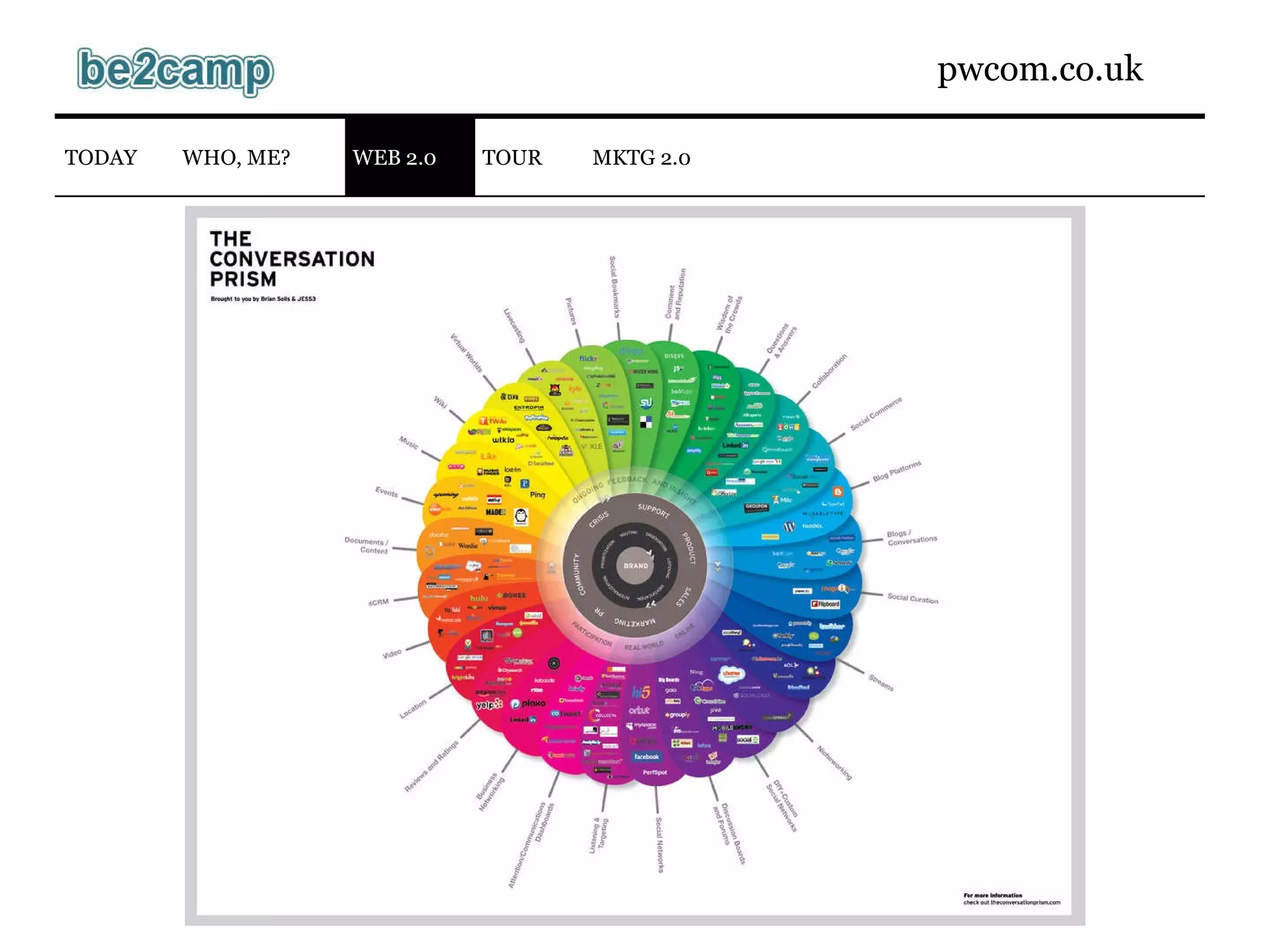 WEB 2.0 TODAY WHO, ME? TOUR MKTG 2.0 