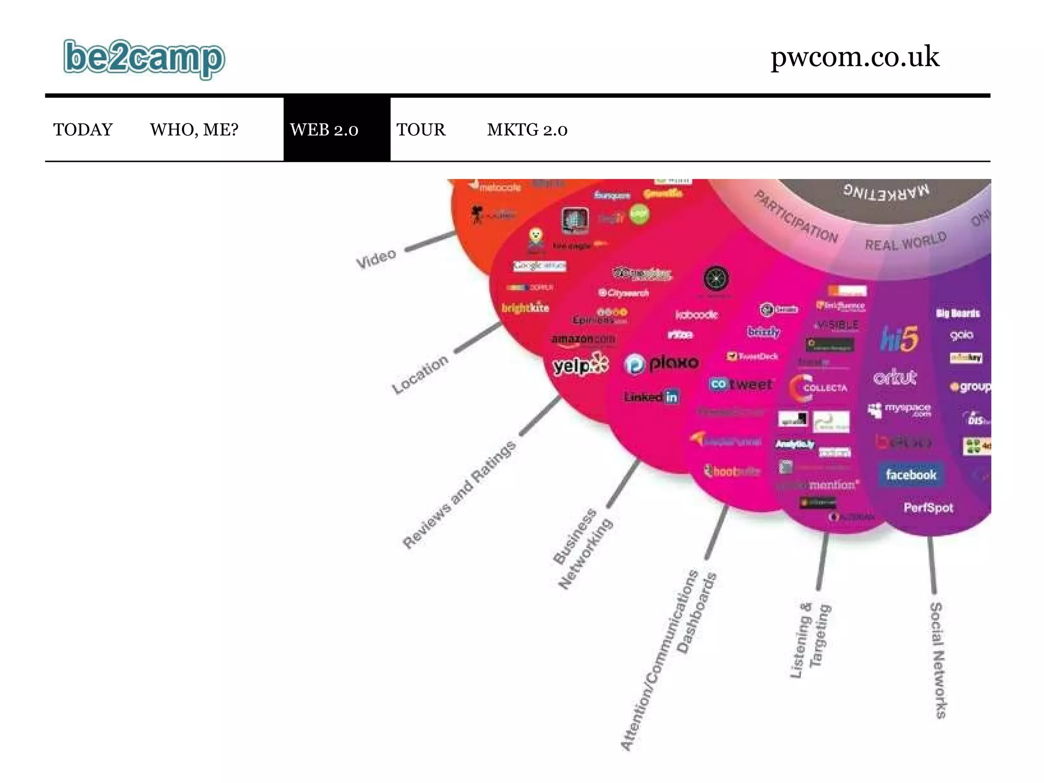 WEB 2.0 TODAY WHO, ME? TOUR MKTG 2.0 