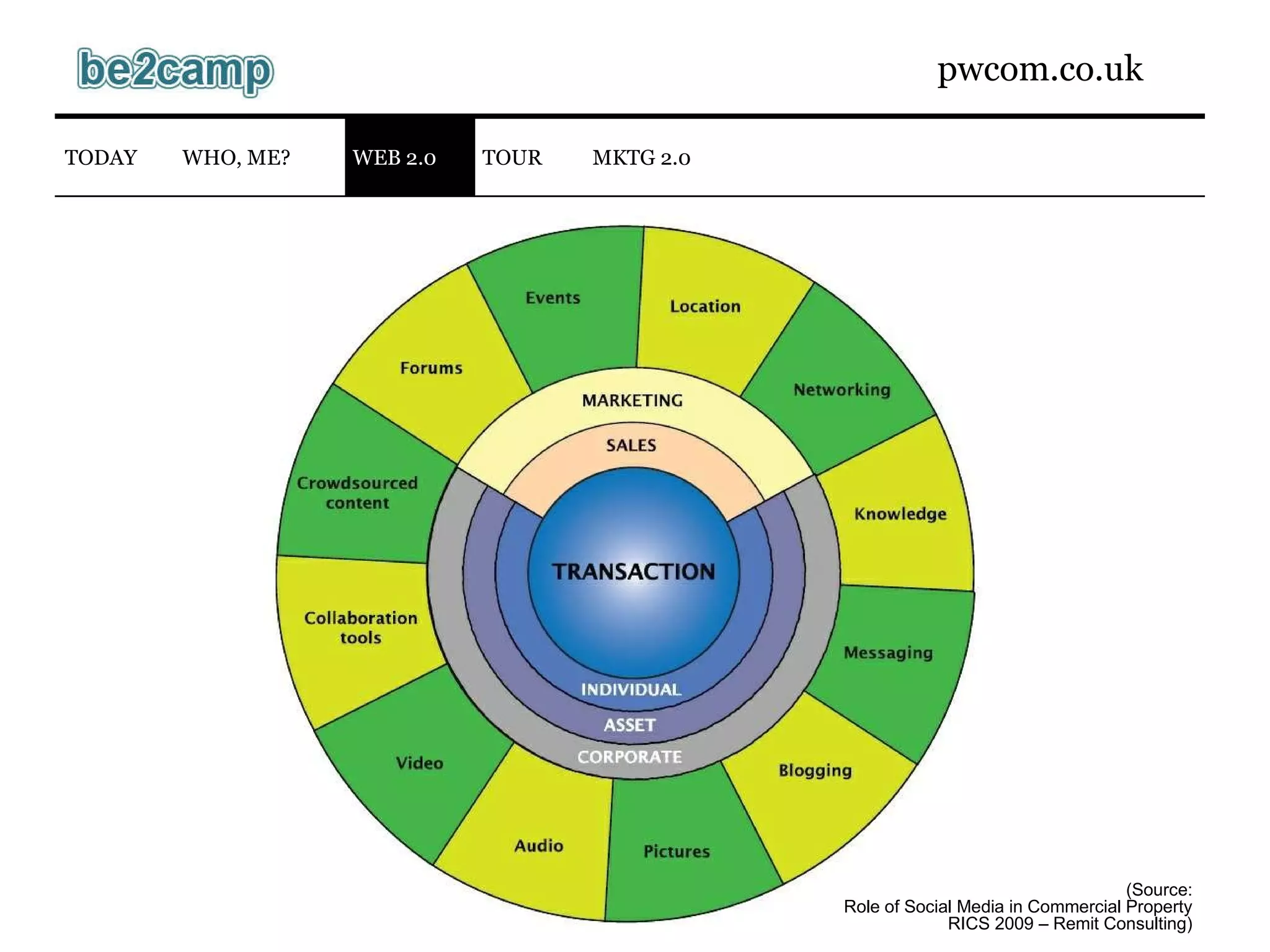 (Source:  Role of Social Media in Commercial Property RICS 2009 – Remit Consulting) WEB 2.0 TODAY WHO, ME? TOUR MKTG 2.0 